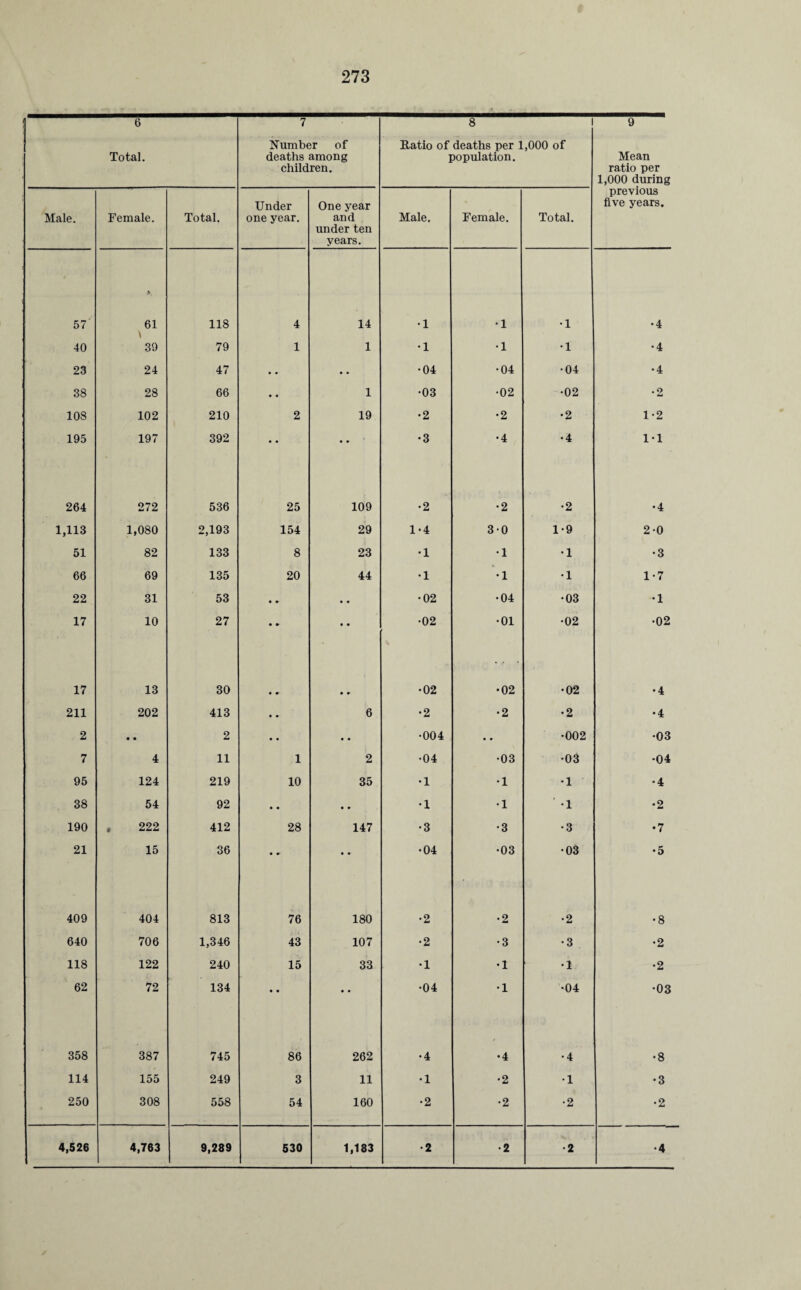 6 7 8 9 Total. Number of deaths among children. Ratio of deaths per 1,000 of population. Mean ratio per 1,000 during Male. Female. Total. Under one year. One year and under ten years. Male. Female. Total. previous five years. 57 61 \ 39 118 4 14 •1 •1 •1 •4 40 79 1 1 •1 •1 •1 •4 23 24 47 • • .. •04 •04 •04 •4 38 28 66 • • 1 •03 •02 •02 •2 108 102 210 2 19 •2 •2 •2 1-2 195 197 392 • • •3 •4 •4 1-1 264 272 536 25 109 •2 •2 •2 •4 1,113 1,080 2,193 154 29 1-4 30 1-9 2-0 51 82 133 8 23 •1 •1 •1 •3 66 69 135 20 44 •1 •1 •1 1-7 22 31 53 • • • • •02 •04 •03 •1 17 10 27 • • • • •02 •01 •02 •02 17 13 30 • ♦ • • •02 •02 •02 • 4 211 202 413 • • 6 •2 •2 •2 •4 2 • • 2 • • • • •004 .. •002 •03 7 4 11 1 2 •04 •03 •03 •04 95 124 219 10 35 •1 •1 •1 •4 38 54 92 • • • • •1 •1 ’ 1 •2 190 . 222 412 28 147 •3 •3 •3 •7 21 15 36 •» • • •04 •03 •03 •5 409 404 813 76 180 •2 •2 •2 •8 640 706 1,346 43 107 •2 •3 •3 •2 118 122 240 15 33 •1 •1 •1 •2 62 72 134 • • • • •04 •1 •04 •03 358 387 745 86 262 •4 •4 •4 •8 114 155 249 3 11 •1 •2 •1 •3 250 308 558 54 160 •2 •2 •2 •2 4,526 4,763 9,289 530 1,183 •2 •2 •2 •4