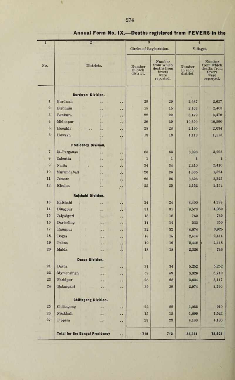 Annual Form No. IX.—Deaths registered from FEVERS in the 1 2 3 4 Circles of Registration. Villages. No. Districts. Number in each district. Number from which deaths from fevers were reported. Number in each district. Number from which deaths from fevers were reported. Burdwan Division. 1 Burdwan 29 29 2,637 2,637 2 Birbhum 15 15 2,403 2,403 3 Bankura 22 22 3,479 3,479 4 I j Midnapur i 39 39 10,590 10,590 5 Hooghly .. i.. 28 28 2,190 2,034 6 Howrah .. .,. 13 1 13 1,113 1,113 Presidency Division. 7 24-Parganas 63 63 3,293 3,293 8 Calcutta .. .;. 1 1 1 1 9 Nadia . .. 34 34 2,410 2,410 10 Murshidabad .. ,i. 26 26 1,835 1,324 11 Jessore 26 26 3,596 3,325 12 Khulna 25 25 2,152 2,152 Rajshahi Division. 13 Ra j shah i j 24 24 4,400 4,399 14 Dina j pur i 31 31 6,578 4,082 15 J alpaiguri 18 18 769 769 16 Darjeeling ; 14 14 533 350 1 17 Rangpur .. 32 32 4,074 3,925 18 Bogra 15 15 2,414 2,414 19 Pabna .. 19 19 2,448 * 2,448 20 Malda .. .;. 18 18 2,326 746 Dacca Division. i 21 Dacca 34 34 5,252 5,252 22 Mymensingh 59 59 8,326 6,712 23 Faridpur 28 28 3,634 3,147 24 Bakarganj 39 39 2,974 2,790 Chittagong Division. 25 Chittagong 22 22 1,055 910 26 Noakhali 15 15 1,699 1,523 27 Tippera 23 23 4,180 4,180