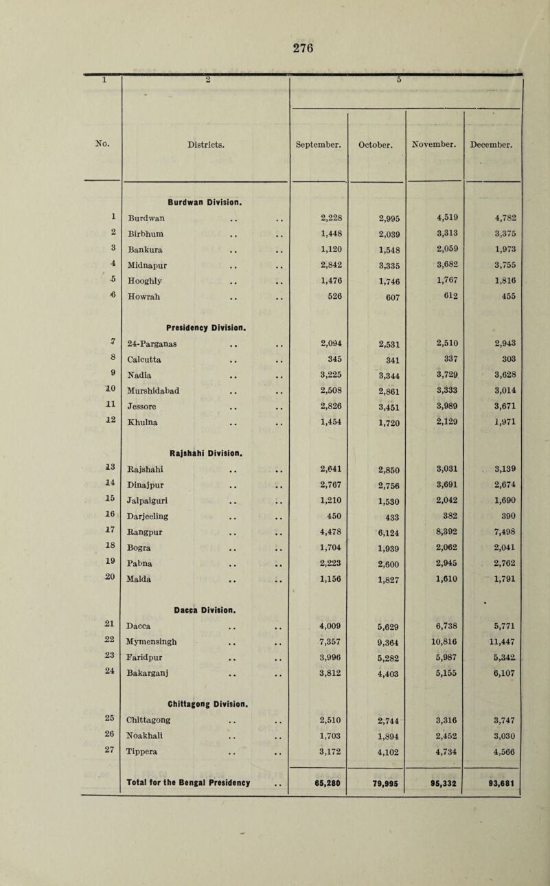 1 2 5 No. Districts. September. October. November. December. 1 Burdwan Division. Burdwan • • 2,228 2,995 4,519 4,782 2 Birbhum • • 1,448 2,039 3,313 3,375 3 Bankura • • 1,120 1,548 2,059 1,973 4 Midnapur • • 2,842 3,335 3,682 3,755 ■5 Hooghly • • 1,476 1,746 1,767 1,816 ‘6 Howrah • • 526 607 612 455 .7 Presidency Division. 24-Parganas • • 2,094 2,531 2,510 2,943 8 Calcutta • • 345 341 337 303 9 Nadia • • 3,225 3,344 3,729 3,628 10 Murshidabad • • 2,508 2,861 3,333 3,014 11 Jessore • • 2,826 3,451 3,989 3,671 12 Khulna • • 1,454 1,720 2,129 1,971 13 Rajshahi Division. Itajshahi 2,641 2,850 3,031 3,139 14 Dina j pur 2,767 2,756 3,691 2,674 15 Jalpaiguri 1,210 1,530 2,042 1,690 16 Darjeeling 450 433 382 390 17 Bangpur 4,478 6,124 8,392 7,498 18 Bogra 1,704 1,939 2,062 2,041 19 Pabna 2,223 2,600 2,945 2,762 .20 Malda 1,156 1,827 1,610 1,791 -21 Dacca Division. Dacca • • 4,009 5,629 6,738 5,771 22 Mymensingh • • 7,357 9,364 10,816 11,447 23 Faridpur • • 3,996 5,282 5,987 5,342 24 Bakarganj • • 3,812 4,403 5,155 6,107 25 Chittagong Division. Chittagong • • 2,510 2,744 3,316 3,747 26 Noakhali • • 1,703 1,894 2,452 3,030 27 Tippera • • 3,172 4,102 4,734 4,566 • •