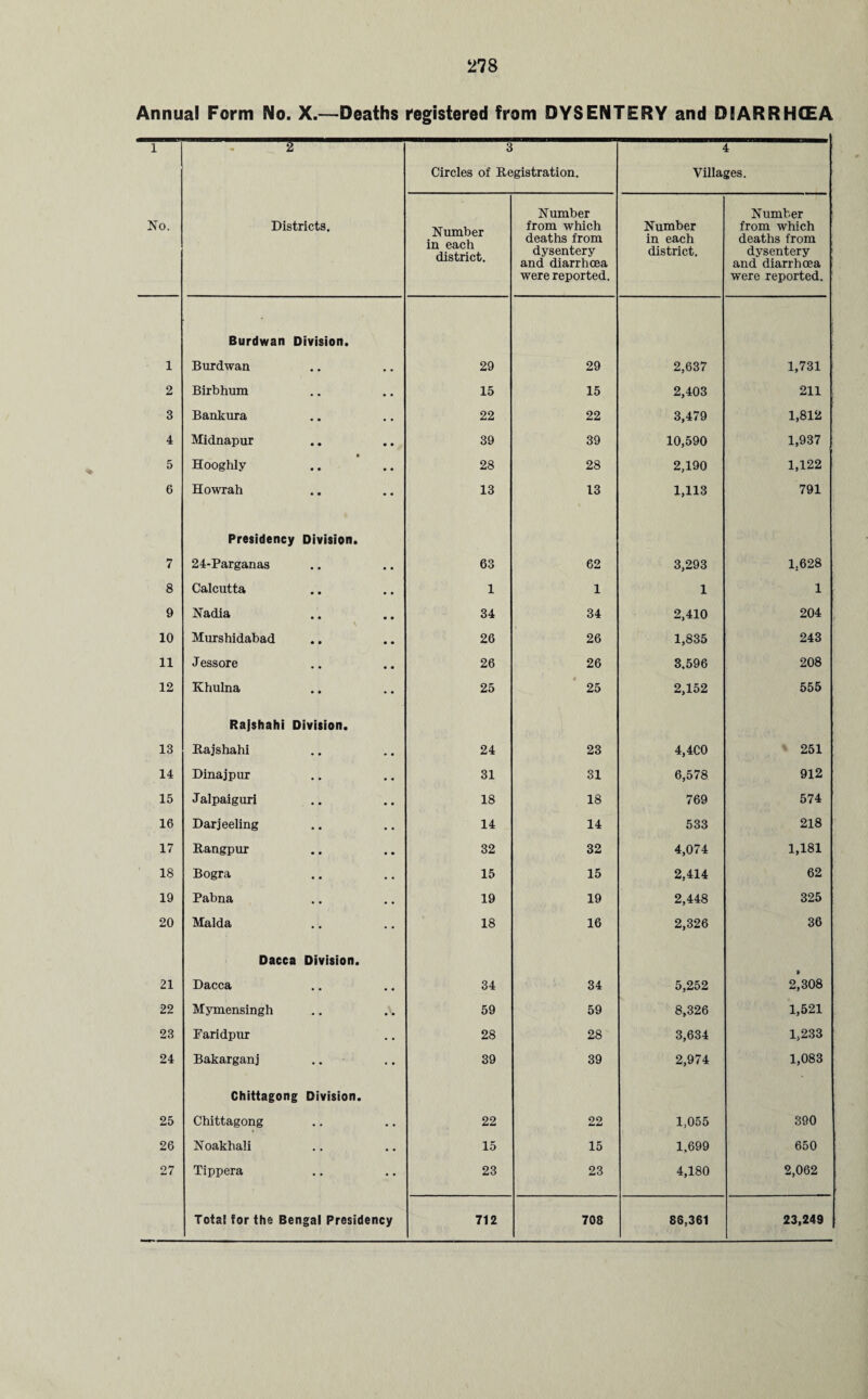 2 3 4 5 6 7 8 9 10 11 12 13 14 15 16 17 18 19 20 21 22 23 24 25 26 27 278 Form No. X.—Deaths registered from DYSENTERY and DBARRHGEA -3- 3 Circles of Registration. 4 Villages. Districts. Number in each district. Number from which deaths from dysentery and diarrhoea were reported. Number in each district. Number from which deaths from dysentery and diarrhoea were reported. Burdwan Division. Birbhum 15 15 2,403 211 Bankura 22 22 3,479 1,812 Midnapur 39 39 10,590 1,937 • Hooghly 28 28 2,190 1,122 Howrah 13 13 1,113 791 Presidency Division. 24-Parganas 63 62 3,293 1.628 Calcutta 1 1 1 1 Nadia 34 34 2,410 204 Murshidabad 26 26 1,835 243 J essore 26 26 3,596 208 Khulna 25 25 2,152 555 Rajshahi Division. Rajshahi 24 23 4,4C0 251 Dina j pur 31 31 6,578 912 Jalpaiguri 18 18 769 574 Darjeeling 14 14 533 218 Rangpur 32 32 4,074 1,181 Bogra 15 15 2,414 62 Pabna 19 19 2,448 325 Malda 18 16 2,326 36 Dacca Division. Dacca • • 34 34 5,252 2,308 Mymensingh • • 59 59 8,326 1,521 Faridpur • • 28 28 3,634 1,233 Bakarganj • • 39 39 2,974 1,083 Chittagong Division. Chittagong • • 22 22 1,055 390 Noakhali • • 15 15 1,699 650 Tippera • • 23 23 4,180 2,062