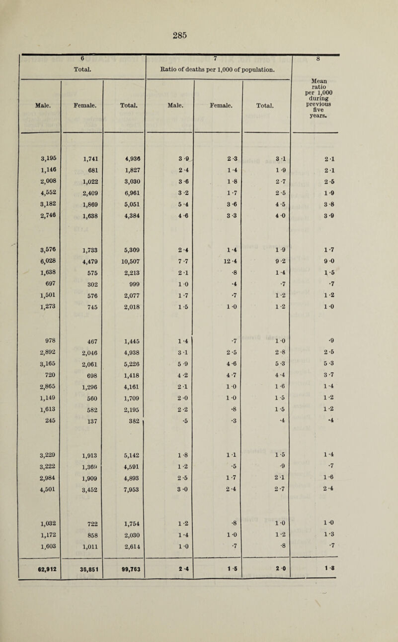 6 7 8 Total. Ratio of deaths per 1,000 of population. Mean ratio per 1,000 during previous five Male. Female. Total. Male. Female. Total. years. 3,195 1,741 4,936 3 -9 2-3 3 1 2 1 1,146 681 1,827 2-4 1 -4 1 -9 2 1 2,008 1,022 3,030 3-6 1 -8 2-7 2-5 4,552 2,409 6,961 3 -2 1 -7 2-5 1-9 3,182 1,869 5,051 5-4 3-6 4-5 3-8 2,746 1,638 4,384 4-6 3 3 4 0 3-9 3,576 1,733 5,309 2-4 1-4 1-9 1-7 6,028 4,479 10,507 7 -7 12 -4 9-2 9 0 1,638 575 2,213 2 1 •8 1 -4 15 697 302 999 10 •4 •7 •7 1,501 576 2,077 1 -7 •7 1 -2 1-2 1,273 745 2,018 1-5 1 -0 1-2 10 978 467 1,445 1 -4 •7 1 0 •9 2,892 2,046 4,938 3-1 2-5 2-8 2-5 3,165 2,061 5,226 5 -9 4-6 5-3 5 -3 720 698 1,418 4 -2 4-7 4-4 3-7 2,865 1,296 4,161 2 1 1 0 1-6 1 -4 1,149 560 1,709 2-0 1 0 1 -5 1-2 1,613 582 2,195 2-2 •8 1-5 1-2 245 137 382 •5 •3 •4 •4 3,229 1,913 5,142 1-8 11 1-5 1-4 3,222 1,369 4,591 1-2 •5 •9 •7 2,984 1,909 4,893 2-5 1-7 2 1 1 -6 4,501 3,452 7,953 3-0 2-4 2-7 2-4 1,032 722 1,754 1-2 •8 1-0 1 0 1,172 858 2,030 1-4 1*0 1-2 1-3 1,603 1,011 2,614 10 •7 •8 •7 62,912 36,851 99,763 2 -4 1 5 2 0 1 8