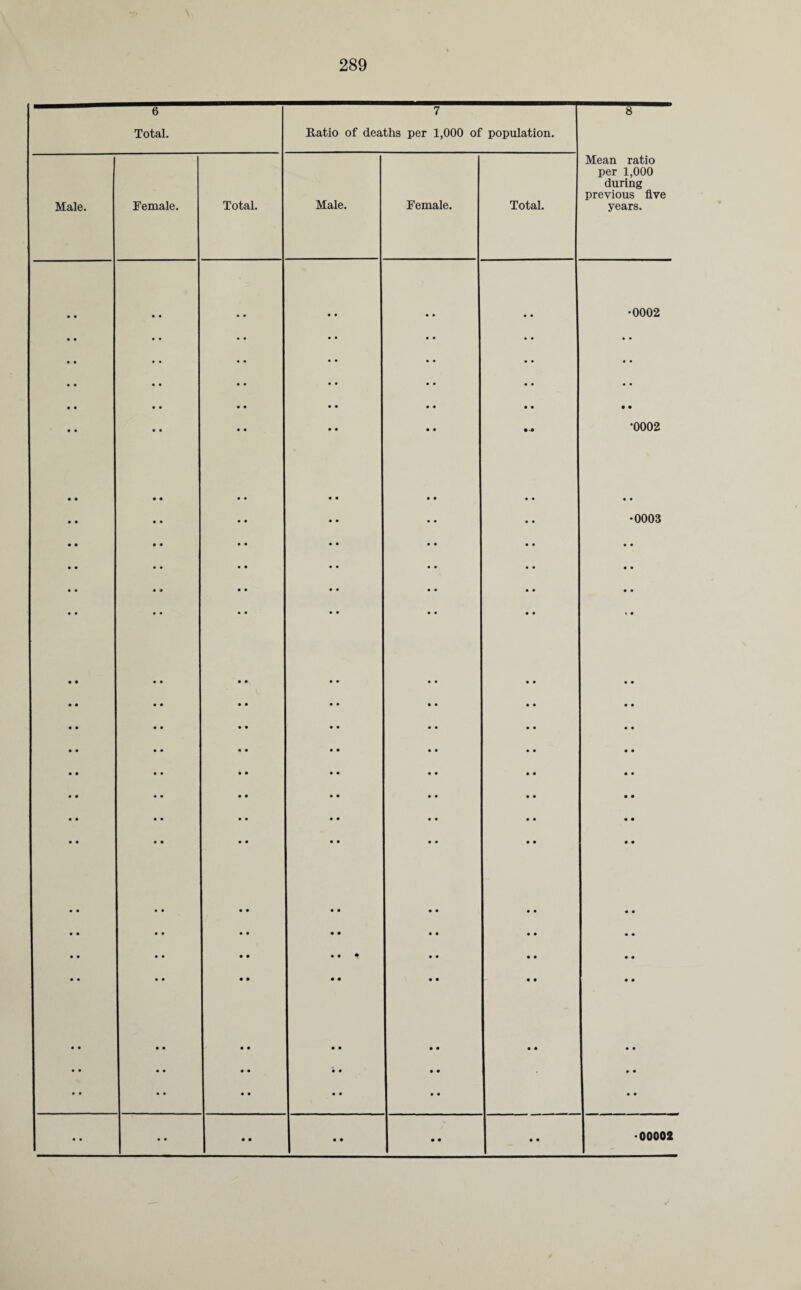 6 Total. Male. Female 7 Ratio of deaths per 1,000 of population. 8 Total. Male. Female. Total. Mean ratio per 1,000 during previous five years. • • • • • • • • •0002 • • • • • • • • • • • • • • • • • • « • • • • • • • • • • • • • • • • • • • • • • • • • • • •0002 • • • • • • • • • • • • • • • • • • •0003 • • • • • • • • • • • • • • • • • • • • • • • • • • • • • • • • • • • • • • > • • • • • • • • • • • • • • • • • • • • • • • • • • • • • • • • • • • • • • • • • • • • • • • • • • • • • • • • • • • • • • • • • • • • • • • • • • • • • • • • • • • * • • • • • « • • • • • • • • • • • • • • • • • • • • • • • • • • • • • • • • • • • • • • • • • • • • •00002