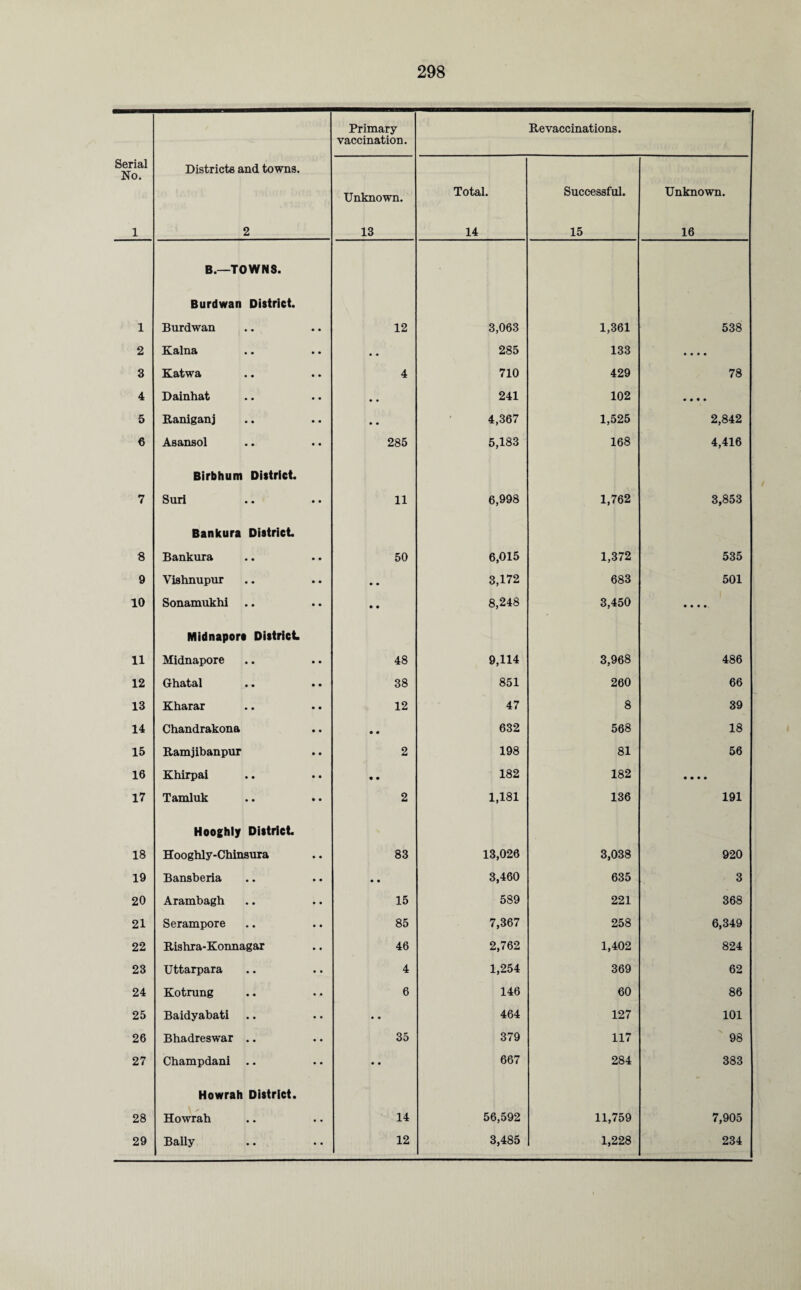 Primary vaccination. Re vaccinations. Serial No. 1 Districts and towns. 2 Unknown. 13 Total. 14 Successful. 15 Unknown. 16 1 B.—TOWNS. Burdwan District. Burdwan 12 3,063 1,361 538 2 Kalna • • 285 133 • • • • 3 Katwa 4 710 429 78 4 Dainhat • • 241 102 • • • • 5 Raniganj • • 4,367 1,525 2,842 6 Asansol 285 5,183 168 4,416 7 Birbhum District. Suri • • 11 6,998 1,762 3,853 8 Bankura District Bankura • • 50 6,015 1,372 535 9 Vishnupur • • • • 3,172 683 501 10 Sonamukhi • • • • 8,248 3,450 • • • • 11 Midnapors District Midnapore • • 48 9,114 3,968 486 12 Ghatal • • 38 851 260 66 13 Kharar • • 12 47 8 39 14 Chandrakona • • • • 632 568 18 15 Ramjibanpur • • 2 198 81 56 16 Khirpai • • • • 182 182 • • • • 17 Tamluk • • 2 1,181 136 191 18 Hooghly District Hooghly-Chinsura 83 13,026 3,038 920 19 Bansberia • • 3,460 635 3 20 Arambagh 15 589 221 368 21 Serampore 85 7,367 258 6,349 22 Rishra-Konnagar 46 2,762 1,402 824 23 Uttarpara 4 1,254 369 62 24 Kotrung 6 146 60 86 25 Baidyabati • • 464 127 101 26 Bhadreswar .. 35 379 117 98 27 Champdani • • 667 284 383 28 Howrah District. Howrah • • 14 56,592 11,759 7,905