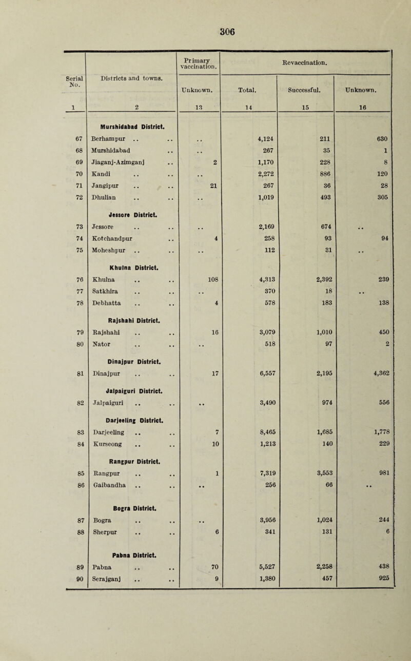 Pr imary vaccination. Revaccination. Serial Mo. 1 Districts and towns. 2 Unknown. 13 Total. 14 Successful. 15 Unknown. 16 67 Murshidabad District. Berhampur .. • • 4,124 211 630 68 Murshidabad • • • • 267 35 1 69 Jiaganj-Azimganj • • 2 1,170 228 8 70 Kandi • • • • 2,272 886 120 71 Jangipur • • 21 267 36 28 72 Dhulian • • • • 1,019 493 305 73 Jesscre District. Jessore 2,169 674 • • 74 Kotchandpur • • 4 258 93 94 75 Moheshpur • • • • 112 31 \ • • 76 Khulna District. Khulna • • 108 4,313 2,392 239 77 Satkhira • • • • 370 18 • • 78 Debhatta • • 4 578 183 138 79 Rajshahi District. Rajshahi • • 16 3,079 1,010 450 80 Nator • • • • 518 97 2 81 Dinajpur District. Dinajpur • • 17 6,557 2,195 4,362 82 Jalpaiguri District. Jalpaiguri * • • • 3,490 974 556 83 Darjeeling District. Darjeeling • • 7 8,465 1,685 1,778 84 Kurseong • • 10 1,213 140 229 85 Rangpur District. Rangpur • • 1 7,319 3,553 981 86 Gaibandha • • • • 256 66 • • 87 Bogra District. Bogra • • • • 3,956 1,024 244 88 Sherpur • ♦ 6 341 131 6 89 Pabna District. Pabna • • 70 5,527 2,258 438 • •
