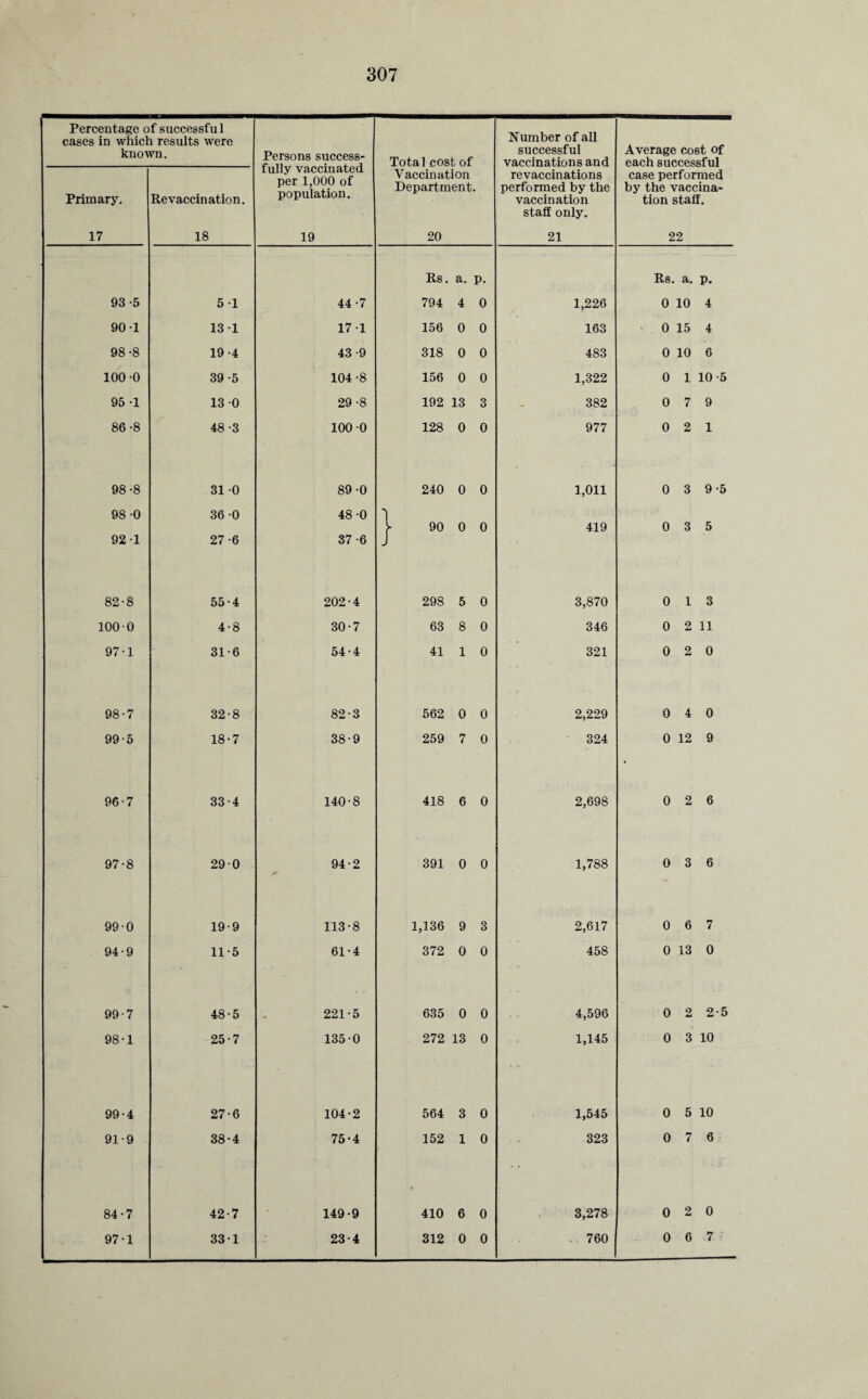 Percentage o cases in whicl knoA Primary. 17 f successfu 1 i results were vn. Re vaccination. 18 Persons success¬ fully vaccinated per 1,000 of population. 19 Total cost of Vaccination Department. 20 Number of all successful vaccinations and revaccinations performed by the vaccination staff only. 21 Average cost of each successful case performed by the vaccina¬ tion staff. 22 Rs. a. P. Rs. a. P. 93 -5 5 -1 44-7 794 4 0 1,226 0 10 4 90-1 13-1 17-1 156 0 0 163 0 15 4 98-8 19-4 43 -9 318 0 0 483 0 10 6 100-0 39 -5 104 -8 156 0 0 1,322 0 1 10 -5 95 -1 13 -0 29 -8 192 13 3 - 382 0 7 9 86-8 48-3 100 0 128 0 0 977 0 2 1 98-8 31-0 89-0 240 0 0 1,011 0 3 9-5 98 -0 36 -0 48 -0 y 90 0 0 419 0 3 5 92-1 27-6 37-6 I 82-8 55-4 202-4 298 5 0 3,870 0 1 3 100 0 4-8 30-7 63 8 0 346 0 2 11 97-1 31-6 54-4 41 1 0 321 0 2 0 98-7 32-8 82-3 562 0 0 2,229 0 4 0 99-5 18-7 38-9 259 7 0 324 0 12 9 96-7 33-4 140-8 418 6 0 2,698 0 2 6 97-8 29-0 94-2 391 0 0 1,788 0 3 6 99-0 19-9 113-8 1,136 9 3 2,617 0 6 7 94-9 11-5 61-4 372 0 0 458 0 13 0 99-7 48-5 221-5 635 0 0 4,596 0 2 2-5 98-1 25-7 135-0 272 13 0 1,145 0 3 10 99-4 27-6 104-2 564 3 0 1,545 0 5 10 91-9 38-4 75-4 152 1 0 323 0 7 6 84-7 42-7 149-9 410 6 0 3,278 0 2 0 97-1 33-1 23-4 312 0 0 760 0 6 .7