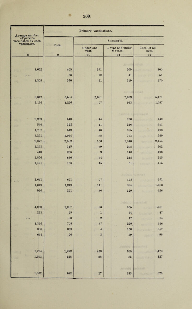Average number of persons vaccinated by each vaccinator. 8 Primary vaccinations. Total. 9 Successful. Under one year. 10 1 year and under 6 years. 11 Total of all ages. 12 1,662 405 191 209 400 • • • • 63 10 41 51 1,305 370 % 51 319 370 ; 3,612 5,504 2,681 2,359 5,171 3,136 1,276 97 933 1,057 2,269 540 44 320 449 566 • 322 41 216 311 1,787 519 40 385 493 3,251 1,034 85 773 949 2,077 2,582 106 1,046 2,154 1,163 345 69 208 302 410 266 9 148 193 1,896 630 34 218 315 1,421 l 156 15 61 155 1,641 671 97 478 671 1,349 1,219 111 824 1,203 936 261 86 129 226 4,250 1,287 86 665 1,251 223 55 1 34 47 • • • • 80 2 17 74 1,336 709 87 229 616 880 369 4 150 357 664 96 3 59 96 1,724 1,292 453 700 1,170 1,103 128 28 85 127 1,367 402 17 283 376