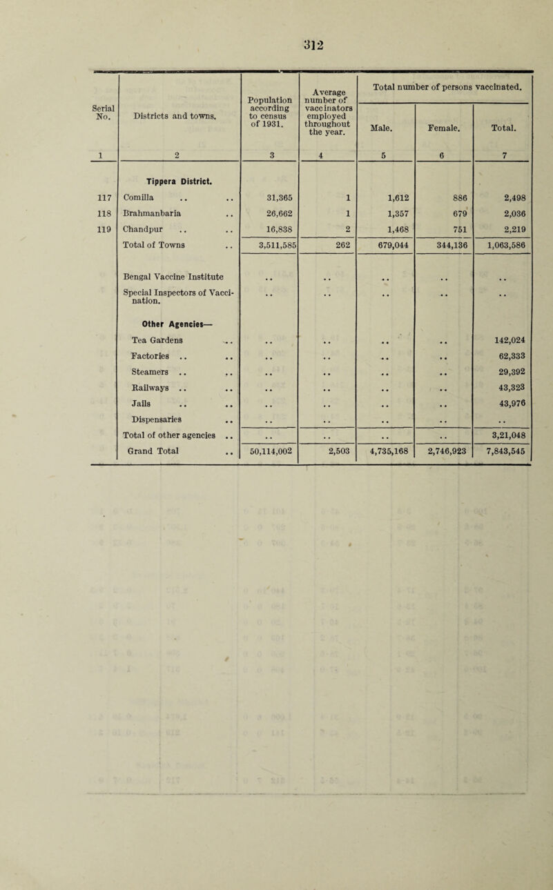 Population according to census of 1931. Average number of Total number of persons vaccinated. Serial No. Districts and towns. vaccinators employed throughout the year. Male. Female. Total. 1 2 3 4 5 6 7 Tippera District. 117 Comilla 31,365 1 1,612 886 2,498 118 Brahmanbaria 26,662 1 1,357 679 2,036 119 Chandpur 16,838 2 1,468 751 2,219 Total of Towns 3,511,585 262 679,044 344,136 1,063,586 Bengal Vaccine Institute • • • • • • • • Special Inspectors of Vacci¬ nation. • • • • • « • • • • Other Agencies— Tea Gardens • • 142,024 Factories .. • • 62,333 Steamers .. • • 29,392 Railways .. •« 43,323 Jails 43,976 Dispensaries .. • • Total of other agencies .. • • 3,21,048