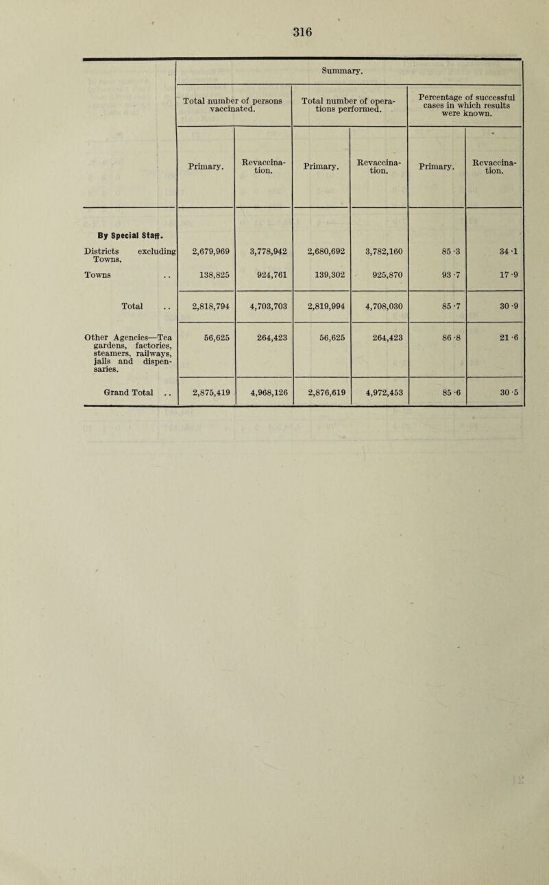 Summary. Total number of persons vaccinated. Total number of opera¬ tions performed. Percentage of successful cases in which results were known. ' Primary. Revaccina- tion. Primary. Revaccina¬ tion. Primary. Revaccina¬ tion. By Special Staff. , Districts excluding Towns. 2,679,969 3,778,942 2,680,692 3,782,160 85-3 34-1 Towns 138,825 924,761 139,302 925,870 93-7 17-9 Total 2,818,794 4,703,703 2,819,994 4,708,030 85-7 30-9 Other Agencies—Tea gardens, factories, steamers, railways, jails and dispen¬ saries. 56,625 264,423 56,625 264,423 86-8 21-6