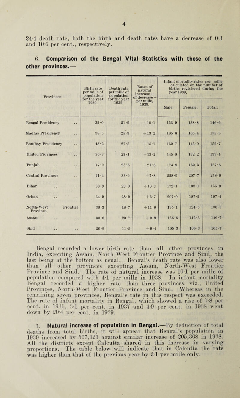 24’4 cleatli rate, both the birth and death rates have a decrease of 0-3 and 10-6 per cent., respectively. 6. Comparison of the Bengal Vital Statistics with those of the other provinces.— Provinces. Birth rate per mille of population for the year 1939. Death rate per mille of population for the year 1939. Bengal Presidency 32-0 21-9 Madras Presidency 38-5 25*3 Bombay Presidency 43-2 27-5 United Provinces 36-3 23-1 Punjab 47-2 25-6 Central Provinces 41-4 33-6 Bihar 33-3 23-0 Orissa 34-9 28-2 North-West Frontier Province. 30-3 18-7 Assam 30-6 20-7 Sind 20-9 11-5 Rates of natural increase+ ordecrease— per mille, 1939. Infant mortality rates per mille calculated on the number of births registered during the year 1939. Male. Female. Total. + 101 153-9 138-8 146-6 + 13-2 185-6 165-4 175-5 + 15-7 159-7 145-0 152-7 + 13-2 145-8 132-2 139-4 + 21-6 174-9 159-3 167-6 + 7-8 228-9 207-7 218-6 + 10-3 172-1 138-1 155-3 + 6-7 207-0 187-2 197-4 + 11-6 135-1 124-5 130-5 + 9-9 156-6 142-3 149-7 + 9-4 105-3 106-3 105-7 Bengal recorded a lower birth rate than all other provinces in India, excepting Assam, TsTorth-West Frontier Province and Sind, the last being at the bottom as usual. Bengal’s death rate was also lower than all other provinces excepting x^ssani, North-West Frontier Province and Sind. The rate of natural increase was lOT per mille of population compared with 4T per mille in 1938. In infant mortality Bengal recorded a higher rate than three provinces, viz., Fnited Provinces, North-West Frontier Province and Sind. Whereas in the remaining seven provinces, Bengal’s rate in this respect wms exceeded. The rate of infant mortality in Bengal, wdiich showed a rise of 7‘8 per cent, in 1936, 3T per cent, in 1937 and 4-9 per cent, in 1938 went down by 20-4 per cent, in 1939. 7. Natural increase of population in Bengal.—By deduction of total deaths from total births, it will appear that Bengal’s population in 1939 increased by 507,121 against similar increase of 205,368 in 1938. All the districts except Calcutta shared in this increase in varying proportions. The table below will indicate that in Calcutta the rate was higher than that of the previous year by 2T per mille only.