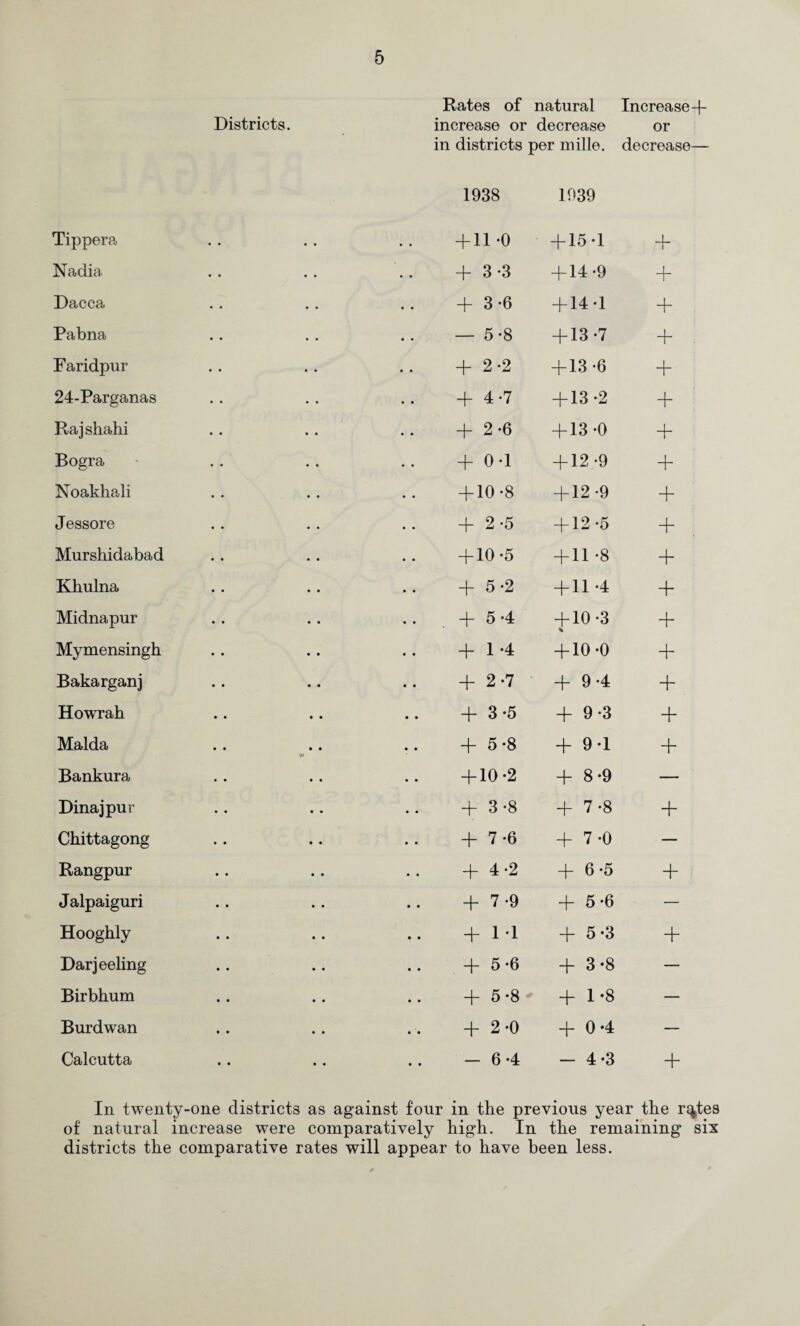 Districts. Rates of natural increase or decrease in districts per mille. Increase+ or decrease— 1938 1939 Tippera • • • • + 11-0 + 15-1 + Nadia • • • • + 3*3 + 14-9 + Dacca • • • • + 3-6 + 14*1 + Pabna • • • • — 5-8 + 13-7 + Faridpur * • • • + 2-2 + 13-6 + 24-Parganas • • • • + 4-7 + 13-2 Rajshahi • • • • + 2-6 + 13*0 + Bogra • • • • + 0-1 + 12-9 Noakhali • • • • + 10-8 + 12-9 + Jessore • • • • + 2-5 + 12*5 + Murshidabad • • • • + 10-5 + 11 -8 + Khulna • « • • + 5-2 + 11 -4 + Midnapur • • • • .. , + 5-4 + 10-3 % + Mymensingh • • • • + 1*4 + 10 -0 “h Bakarganj • • • • + 2-7 + 9-4 + Howrah • • • • + 3-5 + 9-3 + Malda • • • • + 5-8 + 9-1 “h Bankura « • • • + 10-2 + 8*9 — Dina j pur • • • • + 3-8 + 7-8 + Chittagong « • t • -1- 7-6 + 7-0 — Rangpur • • • • + 4-2 + 6 *5 + Jalpaiguri • • • • + 7-9 + 5 *6 — Hooghly • • • • + 1-1 + 5-3 + Darjeehng • • • • .. + 5 *6 + 3-8 — Birbhum • • • • + 5*8 + 1-8 — Burdwan • • • • + 2-0 + 0*4 — Calcutta t • • • - 6*4 - 4-3 In twenty-one districts as against fonr in the previous year the r^tes of natural increase were comparatively high. In the remaining six districts the comparative rates will appear to have been less.