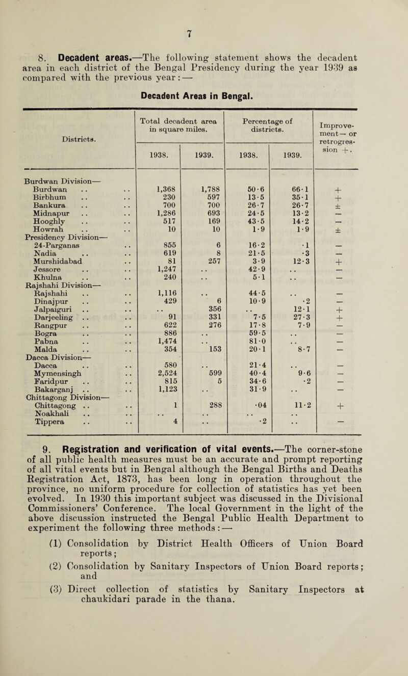 8. Decadent areas.—The following statement shows the decadent area in each district of the Bengal Presidency during the year 1939 as compared with the previous year: — Decadent Areas in Bengal. Districts. Total decadent area in square miles. Percentage of districts. Improve¬ ment— or retrogres¬ sion +. 1938. 1939. 1938. 1939. Burdwan Division— Burdwan 1,368 1,788 50-6 66-1 4- Birbhum 230 597 13-5 35-1 + Bankura 700 700 26-7 26*7 ± Midnapur 1,286 693 24-5 13-2 — Hooghly 517 169 43-5 14-2 — Howrah 10 10 1-9 1-9 ± Presidency Division— 24-Parganas 855 6 16-2 •1 — Nadia 619 8 21-5 •3 — Murshidabad 81 257 3-9 12-3 + Jessore 1,247 « « 42-9 • • Khulna 240 • • 5-1 • • — Rajshahi Division— Rajshahi 1,116 • • 44-5 » « — Dinajpur 429 6 10-9 •2 — Jalpaiguri * • 356 * • 12-1 + Darjeeling 91 331 7-5 27-3 + Rangpur 622 276 17-8 7-9 — Bogra 886 • • 59-5 * • — Pabna 1,474 • • 810 • • — Malda 354 153 20-1 8-7 — Dacca Division— Dacca 580 * , 21-4 • • — Mymensingh 2,524 599 40-4 9-6 — Faridpur 815 5 34*6 •2 — Bakarganj 1,123 • • 31-9 • • — Chittagong Division— Chittagong .. 1 288 •04 11-2 + Noakhali • • • • « * • Tippera 4 • • •2 • • 9. Registration and verification of vital events.—The corner-stone of all public health measures must be an accurate and prompt reporting of all vital events but in Bengal although the Bengal Births and Deaths Registration Act, 1873, has been long in operation throughout the province, no uniform procedure for collection of statistics has yet been evolved. In 1930 this important subject was discussed in the Divisional Commissioners’ Conference. The local Government in the light of the above discussion instructed the Bengal Public Health Department to experiment the following three methods : —> Q) Consolidation by District Health Officers of Union Board reports; (2) Consolidation by Sanitary Inspectors of Union Board reports j and (3) Direct collection of statistics by Sanitary Inspectors at chaukidari parade in the thana.