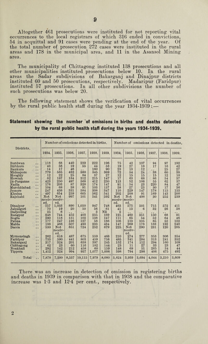 Altogether 461 prosecutions were instituted for not reporting vital occurrences to the local registrars of which 316 ended in convictions, 54 in acquittal and 91 cases were pending at the end of the year. Of the total number of prosecution 272 cases were instituted in the rural areas and 178 in the municipal area, and 11 in the Asansol Mining area. The municipality of Chittagong instituted 138 prosecutions and all other municipalities instituted prosecutions below 10. In the rural areas the Sadar subdivisions of Bakarganj and l)inajpur districts instituted 60 and 50 prosecutions, respectively. Madaripur (Faridpur) instituted 57 prosecutions. In all other subdivisions the number of such prosecutions was below 20. The following statement shows the verification of vital occurrences by the rural public health staff during the year 1934-1939— Statement showing the number of omissions in births and deaths detected by the rural public health stafl during the years 1934-1939. Districts. Burdwan 118 68 Birbhum 43 58 Bankura 14 17 Midnapore 779 585 Hooghily 12 22 Howrah 82 187 24-Parganas 423 250 Nadia 176 203 Murshidabad 104 68 Jessore 247 436 Khulna 497 654 Rajshahi Not receiv¬ ed. Not receiv¬ ed. Dinajpur 757 1,033 Jalpaiguri 70 19 Darjeeling 25 6 Rangpur 248 744 Bogra 290 118 Pabna 177 247 Malda 188 466 Dacca 530 Not receiv¬ ed. Mymensingh 262 616 Faridpur 733 590 Bakarganj 317 324 Chittagong 62 23 Noakhali 292 142 Tippera 1,412 324 Total 7,878 7,200 1936. 1937. 1938. 1939. 1934. 440 239 222 196 75 19 55 44 53 19 46 160 90 23 432 580 545 369 72 25 84 37 27 12 184 312 215 147 17 497 568 412 230 113 87 320 174 147 91 38 91 103 137 58 331 584 308 347 110 259 605 562 541 202 997 101 541 592 Not receiv ed. 890 1,050 947 748 463 20 50 56 61 41 3 Nil 2 452 403 235 169 121 131 102 138 147 111 136 127 58 186 106 507 493 233 434 147 651 724 252 679 225 487 675 559 466 210 441 803 459 758 485 201 638 397 245 152 60 116 182 144 23 212 458 60 159 148 994 937 1,077 1,008 598 8,537 10,115 7,979 8,080 3,624 1935. 1936. 1937. 1938. 1939. 42 137 94 97 192 27 16 17 16 42 13 12 25 27 54 24 38 60 38 15 15 15 12 10 63 68 86 54 37 52 106 55 62 37 54 23 220 84 47 27 23 30 17 36 229 147 178 115 153 208 91 169 143 200 Not receiv- 498 30 252 239 ed. 575 501 715 572 411 13 6 32 26 38 460 S51 iso *68 '91 65 54 52 64 46 110 105 85 52 122 269 178 183 132 240 Not receiv- 290 231 120 205 ed. 274 277 353 306 354 341 284 313 241 352 174 112 294 160 109 11 27 33 23 47 69 51 265 34 44 794 298 406 475 492 3,939 3,694 4,044 3,210 3,609 Number of omissions detected in births. 1934. 1935. Number of omissions detected in deaths. There was an increase in detection of omission in registering births and deaths in 1939 in comparison with that in 1938 and the comparative increase was 1’3 and 12'4 per cent., respectively. 2