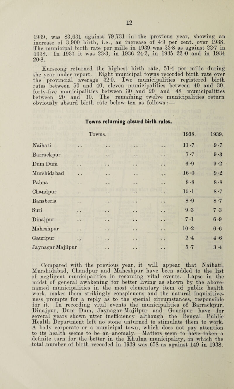 1939, was 83,631 against 79,731 in the previous year, showing an increase of 3,900 birth, i.e., an increase of 4*9 per cent, over 1938. The municipal birth rate per mille in 1939 was 23-8 as against 22-7 in 1938. In 1937 it was 23-3, in 1936 24*2, in 1935 22*0 and in 1934 20*8. Kurseong returned the highest birth rate, 51*4 per mille during the year under report. Eight municipal towns recorded birth rate over the provincial average 32*0. Two municipalities registered birth rates between 50 and 40, eleven municipalities between 40 and 30, forty-five municipalities between 30 and 20 and 48 municipalities between 20 and 10. The remaining twelve municipalities return obviously absurd birth rate below ten as follows: — Naihati Towns returning absurd birth rates. Towns. 1938. 11*7 1939. 9-7 Barrackpur 7-7 9-3 Dum Dum 6*9 9-2 Murshidabad 16-0 9-2 Pabna 8-8 8-8 Chandpur 15-1 8-7 Bansberia 8-9 8-7 Suri 9-3 7*3 Dinajpur 7-1 6-9 Maheshpur 10-2 6-6 Gauripur 2-4 4-6 Jaynagar Majilpur • • 5-7 3-4 Compared with the previous year, it will appear that Kaihati, Murshidabad, Chandpur and Maheshpur have been added to the list of negligent municipalities in recording vital events. Lapse in the midst of general awakening for better living as shown by the above- named municipalities in the most elementary item of public health work, makes them strikingly conspicuous and the natural inquisitive¬ ness prompts for a reply as to the special circumstances, responsible for it. In recording vital events the municipalities of Barrackpur, Dinajpur, Dum Dum, J'aynagar-Majilpur and Gouripur have for several years shown utter inefficiency although the Bengal Public Health Department left no stone unturned to stimulate them to work. A body corporate or a municipal town, which does not pay attention to its health seems to be an-anomaly. Matters seem to have taken a definite turn for the better in the Khulna municipality, in which the total number of birth recorded in 1939 was 658 as against 149 in 1938.