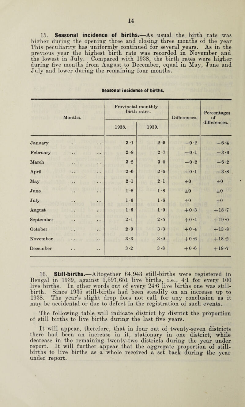 15. Seasonal incidence of births.—As usual the birth rate was higher during the opening three and closing three months of the year This peculiarity has uniformly continued for several years. As in the previous year the highest birth rate was recorded in November and the lowest in July. Compared with 1938, the birth rates were higher during five months from August to December, equal in May, June and July and lower during the remaining four months. Seasonal incidence of births. Months. Provincia birth 1938. monthly rates. 1939. Differences. Percentages of differences. January 3-1 2 -9 -0-2 — 6 *4 February 2 -8 2 -7 -0-1 -3-6 March 3 *2 3 0 -0*2 -6*2 April 2 -6 2 -5 -0*1 -3 -8 May 2 -1 2*1 ±0 ±0 June 1 -8 1 *8 ±0 ±0 J uly 1 -6 1 -6 ±0 ±0 August 1 *6 1 -9 -fO-3 + 18-7 September 2 -1 2 *5 -{-0-4 -i-19-0 October 2 -9 3-3 + 0-4 + 13 -8 November 3-3 3*9 -f 0-6 + 18-2 December 3 -2 3 *8 + 0*6 + 18-7 16. Still-births.—Altogether 64,943 still-births were registered in Bengal in 1939, against 1,597,651 live births, i.e., 4T for every 100 live births. In other words out of every 24‘6 live births one was still¬ birth. Since 1935 still-births had been steadily on an increase up to 1938. The year’s slight drop does not call for any conclusion as it may be accidental or due to defect in the registration of such events. The following table will indicate district by district the proportion of still births to live births during the last five years. It will appear, therefore, that in four out of twenty-seven districts there had been an increase in it, stationary in one district, while decrease in the remaining twenty-two districts during the year under report. It will further appear that the aggregate proportion of still¬ births to live births as a whole received a set back during the year under report.