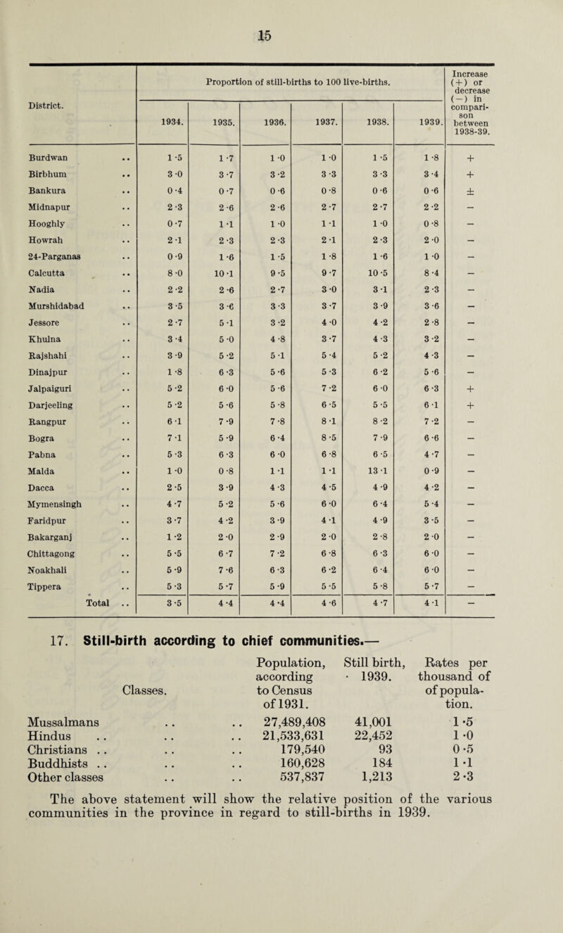 District. Proportion of still-births to 100 live-births. Increase ( + ) or decrease (-) in compari¬ son between 1938-39. 1934. 1935. 1936. 1937. 1938. 1939. Burdwan 1 -5 1 -7 1 -0 1 •0 1 -5 1 -8 + Birbhum 3-0 3-7 3-2 3 •3 3-3 3-4 + Bankura 0-4 0-7 0-6 0 •8 0-6 0-6 ± Midnapnr 2-3 2 -6 2-6 2 •7 2-7 2-2 — Hooghly 0-7 1 -1 1 -0 1 •1 1 -0 0-8 — Howrah 2-1 2*3 2-3 2 •1 2-3 2-0 — 24-Pargana8 0-9 1 *6 1 -5 1 •8 1 -6 1 0 — Calcutta 8-0 10-1 9*5 9 •7 10-5 8*4 — Nadia 2-2 2-6 2-7 3 •0 3 1 2-3 — Murshidabad 3-5 3 6 3-3 3 •7 3-9 3-6 — Jessore 2-7 5-1 3-2 4 •0 4-2 2-8 — Khulna 3-4 5-0 4-8 3 •7 4-3 3-2 — Kajshahi 3-9 5-2 5 1 5 •4 5 -2 4-3 — Dinajpur 1 -8 6-3 5-6 5 •3 6-2 5 -6 — Jalpaiguri 5 -2 6-0 5-6 7 •2 6-0 6-3 + Darjeeling 5 -2 5-6 5-8 6 •5 5-5 6-1 + Rangpur 6-1 7-9 7-8 8 •1 8-2 7-2 — Bogra 7 -1 5-9 6-4 8 •5 7-9 6-6 — Pabna 5 -3 6-3 6 -0 6 •8 6 -5 4-7 — Malda 1 -0 0-8 1 -1 1 •1 13 1 0-9 — Dacca 2-5 3-9 4-3 4 •5 4-9 4-2 — Mymensingh 4-7 5-2 5-6 6 •0 6-4 5 -4 — Faridpur 3-7 4-2 3*9 4 •1 4-9 3-5 — Bakarganj 1 -2 2-0 2-9 2 •0 2-8 2-0 — Chittagong 5-5 6-7 7 -2 6 •8 6-3 6-0 — Noakhali 5 *9 7*6 6-3 6 •2 6-4 6-0 — Tippera 5-3 5-7 5 *9 5 •5 5-8 5-7 — Total 3-5 4-4 4-4 4 •6 4-7 4 1 — 17. Still-birth according to chief communities.— Population, Still birth. Rates per according • 1939. thousand of Classes. to Census of popula¬ ofl931. tion. Mussalmans .. 27,489,408 41,001 1*5 Hindus .. 21,533,631 22,452 1-0 Christians .. 179,540 93 0-5 Buddhists .. 160,628 184 1 -1 Other classes 537,837 1,213 2-3 The above statement will show the relative position of the various communities in the province in regard to still-births in 1939.