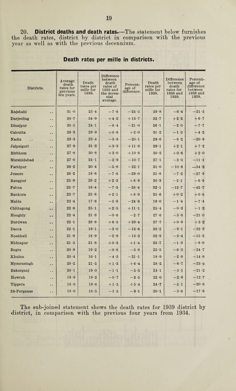 20. District deaths and death rates-—The statement below furnishes the death rates, district by district in comparison with the previous year as well as with the previous decennium. Death rates per mi lie in districts. Districts. Average death rates for previous ten years. Death rates per mille for 1939. Difference between death rates of 1939 and the decen¬ nial average. Percent¬ age of difference. Death rates per mille for 1938. Difference between death rates for 1938 and 1939. Percent¬ age of difference between 1938 and 1939. Rajshahi 31 -0 23 -4 -7 -6 -24 -5 29-8 -6-4 -21 -5 Darjeeling 30-7 34 -9 -1-4 -2 + 13-7 32-7 -f2-2 -+-6*7 Dinajpur 30 -5 24 -1 -6-4 -21 -0 26 -1 -2-0 -7-7 Calcutta 29 -3 29 -9 -fO -6 -f 2 -0 31 -2 -1 -3 -4-2 Nadia 29-3 23 -4 -5-9 -20-1 29-6 -6-2 -20-9 Jalpaiguri 27-9 31 -2 -I-3-3 -f 11 -8 29-1 + 2-1 -f 7-2 Birbhum 27 -8 30 -8 -f 3-0 -f 10-8 30-2 -f 0-6 -1-2-0 Murshidabad 27 -0 24 -1 -2-9 -10-7 27-1 -3-0 -11 -1 Faridpur 26 -2 20-4 -5 -8 -22 1 31 0 -10-6 —34 -2 Jessore 26 -2 18 -6 -7 -6 -29 -0 25 -8 -7-2 -27 -9 Rangpur 25-9 28 -2 + 2-3 -f8-9 30-3 -2 -1 -6-9 Pabna 25 -7 18-4 -7-3 -28 -4 32-1 -13-7 -42-7 Bankiu’a 23-7 25 -8 -f2-l + 8 -9 25-6 + 0-2 -fO-8 Mai da 23-4 17 -6 -5 -8 -24 -8 19-0 -1 -4 -7-4 Chittagong 22-6 25-1 + 2-5 -f 11 -1 25 -4 -0-3 -1 -2 Hooghly 22 -4 21 -8 -0-6 -2 -7 27-6 -5-8 -21 -0 Burdwan 22 -1 28-6 -f6-5 -f 29-4 27-7 -fO-9 -f3-2 Dacca 22 -1 19-1 -3-0 -13-6 28-2 -9-1 -32-3 Noakhali 21 -8 18-9 -2 -9 -13-3 22 -3 -3*4 -15 -2 Midnapur 21 -5 21 -8 -fO-3 + 1 -4 23-7 -1 -9 -8-0 Bogra 20-9 19 -2 -0-8 -3 -8 25-5 -6-3 -24 -7 Khulna 20 -4 16-1 -4 -3 -21 -1 18 -9 -2-8 -14 -8 Mymensingh 20-2 21 -5 + 1-3 -f 6 -4 28-2 -6 -7 -23-8 Bakarganj 20-1 19 -0 -1 -1 -5-5 24 -1 -5-1 -21 -2 Howrah 19-9 19 -2 -0-7 -3-5 22 -0 -2-8 -12 -7 Tippera 18 -6 19 -6 -f 1 -5 + 5-4 24-7 -5-1 -20-6 24-Parganas • • 18 -0 16-5 -1-5 -9-1 20-1 -3-6 -17-9 The sub-joined statement shows the death rates for 1939 district by district, in comparison with the previous four years from 1934.
