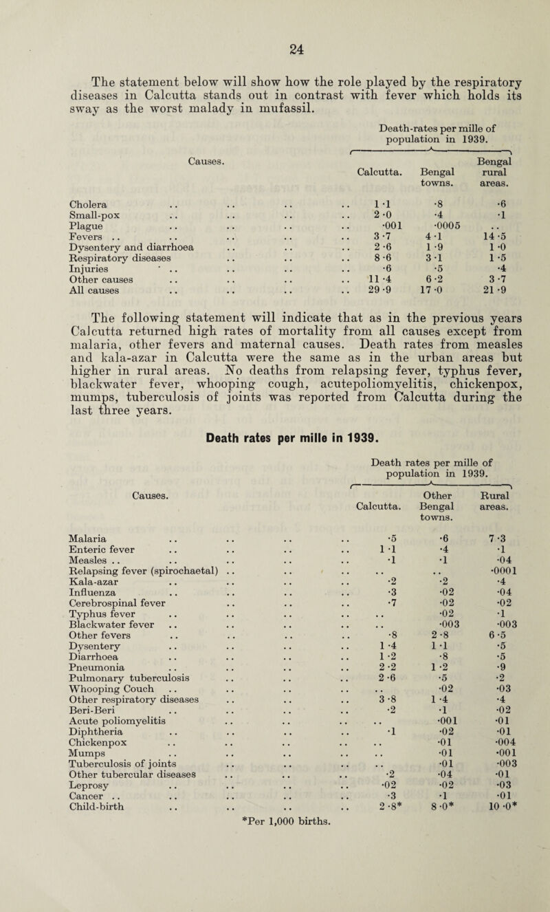 The statement below will show how the role played by the respiratory diseases in Calcutta stands out in contrast with fever which holds its sway as the worst malady in mufassil. Death-rates per mille of population in 1939. Causes. Bengal Calcutta. Bengal rural towns. areas. Cholera 11 •8 •6 Small-pox 2-0 •4 •1 Plague •001 •0005 « • Fevers .. 3-7 4-1 14-5 Dysentery and diarrhoea 2-6 1 -9 1 -0 Respiratory diseases 8-6 3-1 1 -5 Injuries ’ .. •6 •5 •4 Other causes 11-4 6-2 3 -7 All causes 29-9 17 -0 21 -9 The following statement will indicate that as in the previous years CaJcutta returned high rates of mortality from all causes except from malaria, other fevers and maternal causes Death rates from measles and kala-azar in Calcutta were the same as in the urban areas but higher in rural areas. ISTo deaths from relapsing fever, typhus fever, blackwater fever, whooping cough, acutepoliomyelitis, chickenpox, mumps, tuberculosis of joints was reported from Calcutta during the last three years. Death rates per mille in 1939. Causes. Malaria Enteric fever Measles .. Relapsing fever (spirochaetal) Kala-azar Influenza Cerebrospinal fever Typhus fever Blackwater fever Other fevers Dysentery Diarrhoea Pneumonia Pulmonary tuberculosis Whooping Couch Other respiratory diseases Beri-Beri Acute poliomyelitis Diphtheria Chickenpox Mumps Tuberculosis of joints Other tubercular diseases Leprosy Cancer .. Child-birth Death rates per mille of population in 1939. Other Rural Calcutta. Bengal towns. areas. •5 •6 7-3 1 -1 •4 •1 •1 •1 •04 •0001 •2 •2 •4 •3 •02 •04 •7 •02 •02 •02 •1 •003 •003 •8 2 -8 6 •S 1 -4 1 -1 •5 1 -2 •8 •5 2 -2 1 -2 •9 2-6 •5 •2 • • •02 •03 3 -8 1 -4 •4 •2 •1 •02 * , •001 •01 •1 •02 •01 •01 •004 •01 •001 •01 •003 •2 •04 •01 •02 •02 •03 •3 •1 •01 2 -8* 8-0* 10 -0*