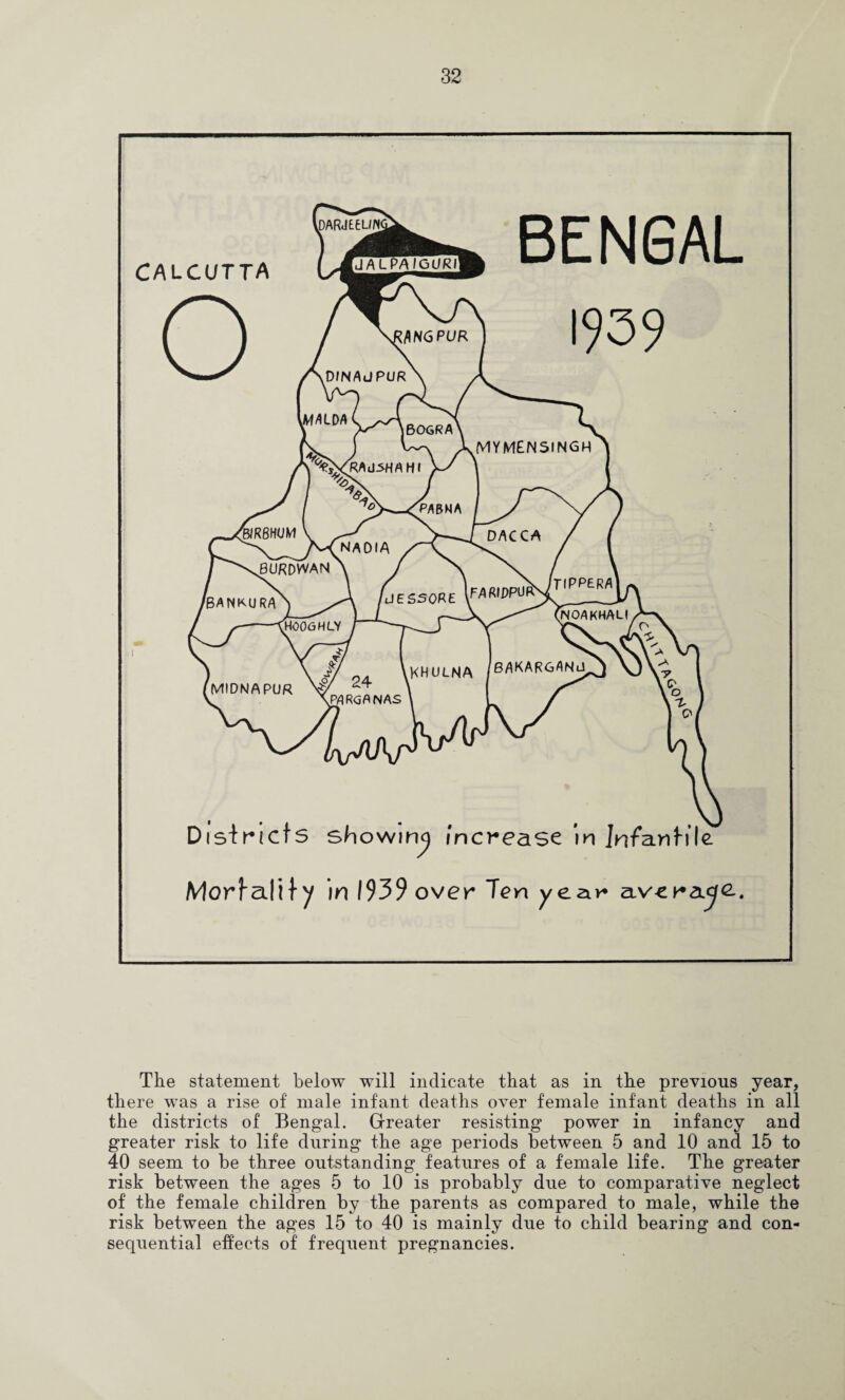 The statement below will indicate that as in the previous year, there was a rise of male infant deaths over female infant deaths in all the districts of Bengal. Grreater resisting power in infancy and greater risk to life during the age periods between 5 and 10 and 15 to 40 seem to be three outstanding features of a female life. The greater risk between the ages 5 to 10 is probably due to comparative neglect of the female children by the parents as compared to male, while the risk between the ages 15 to 40 is mainly due to child bearing and con¬ sequential effects of frequent pregnancies.