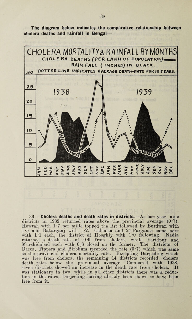 The diagram below indicates the comparative relationship between cholera deaths and rainfall in Bengal— CHOLERA MORTALITya RAINFALL BY MONTHS CHOLE RA DEATHS (PER LAKH OF POpULATIOt^= RAIN FALL (imCHESJiN BLACK. 30 dotted Line indicates Average peath-ratb for io years. 36. Cholera deaths and death rates in districts.—As last year, nine districts in 1939 returned rates above tbe provincial average (0*7). Howrah with 1 *7 per mille topped the list followed by Burdwan with 1 *5 and Bakarganj with 1 ;2. Calcutta and 24-Parganas came next with 1*1 each, the district of Hooghly with 1 ;0 following. ISadia returned a death rate of 0*9 from cholera, while Paridpur and Murshidabad each with 0;8 closed on the former. The districts of Dacca, Tippera and Birbhum recorded the rate (0-7) which was same as the provincial cholera mortality rate. Excepting Darjeeling which was free from cholera, the remaining 14 districts recorded cholera death rates below the provincial average. Compared with 1938, seven districts showed an increase in the death rate from cholera. It was stationary in two, while in all other districts there was a reduc¬ tion in the rates, Darjeeling having already been shown to have been free from it.