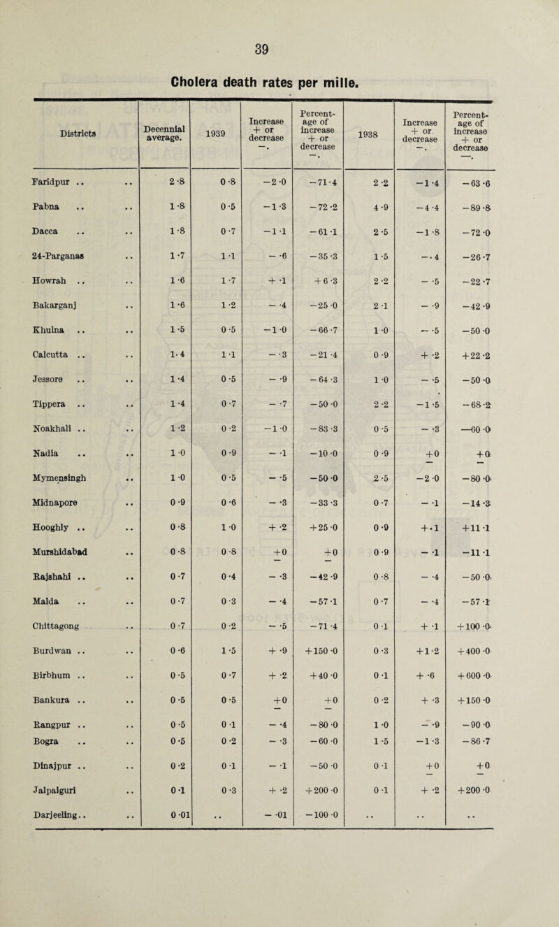 Cholera death rates per mille. Districts Decennial average. 1939 Increase + or decrease Percent¬ age of increase + or decrease 1938 Increase + or. decrease Percent¬ age of increase + or decrease Faridpur .. • • 2-8 0-8 -2-0 -71-4 2 *2 -1 -4 -63 -6 Pabna • • 1-8 0-5 -1-3 -72 -2 4-9 -4 -4 -89 -8 Dacca 1-8 0-7 -1 1 -61 -1 2-5 -1 -8 -72 -0 24-Pargana8 1*7 1 1 - -6 -35-3 1-5 — 4 -26*7 Howrah .. 1 -6 1 -7 + -1 + 6-3 2 -2 - -5 -22-7 Bakarganj 1-6 1 -2 - -4 -25 -0 2 -1 - -9 -42 -9 Khulna 1-5 0-5 -1 0 -66-7 1 0 - -5 -50 -0 Calcutta ., 1-4 1 -1 - -3 -21 -4 0 -9 + -2 + 22 -2 Jessore 1 -4 0-5 - -9 -64 -3 1 0 — *5 -50 -0 Tippera 1 -4 0-7 - -7 -50 -0 2 -2 -1-5 -68 -2 Noakhali .. 1 -2 0 -2 -1 0 -83 -3 0 -5 - -3 —60 •() Nadia 1 0 0-9 - -1 -10 0 0 -9 + 0 + ft MjTnensingh 10 0-5 - *5 -50 0 2-5 -2 0 -80-O' Midnapore 0-9 0-6 - -3 -33-3 0-7 - -1 -14 -a Hooghly .. 0-8 1 0 + -2 -I-25 0 0-9 + .1 +11 -1 Murshidabad 0-8 0-8 + 0 + 0 0-9 - -1 -11 1 Eajshahi .. 0-7 0-4 - -3 -42-9 0 -8 - -4 -50 a Malda 0-7 0-3 - -4 -57-1 0-7 - -4 -57-1 Chittagong 0-7 0 -2 - -5 -71 -4 0 -1 + -1 +100 -a Burdwan .. 0-6 1 -5 + -9 -f 150 -0 0 -3 + 1-2 + 400 -0 Birbhum .. 0-5 0-7 + -2 + 40 -0 0-1 + -6 + 600 -0 Bankura .. 0-5 0-5 + 0 + 0 0 -2 + -3 + 150 0 Kangpur .. 0-5 0 1 - -4 -80-0 1 -0 - -9 -90 -0 Bogra 0-5 0-2 - -3 -60 -0 1 -5 -1 -3 -86-7 Dinajpur .. 0-2 0 1 - 1 -50 -0 0 -1 + 0 + 0 Jalpaiguri * • 0-1 0 -3 + -2 + 200 -0 0 -1 + -2 + 200 -0 Darjeeling.. • • 0 01 • • - 01 -100 0 • • • •