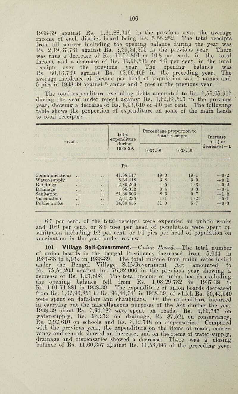 1938-39 against Rs. 1,61,88,346 in the previous year, the average income of each district hoard being Rs. 5,55,252. The total receipts from all sources including the opening balance during the year was Rs. 2,19,37,731 against Rs. 2,39,34,250 in the previous year. There was thus a decrease of Rs. 17,51,801 or 10'8 per cent, in the total income and a decrease of Rs. 19,96,519 or 8-3 per cent, in the total receipts over the previous year. The opening balance was Rs. 60,13,769 against Rs. 62,66,469 in the preceding year. The average incidence of income per head of population was 5 annas and 5 pies in 1938-39 against 5 annas and 7 pies in the previous year. The total expenditure excluding debts amounted to Rs. 1,56,05,917 during the year under report against Rs. 1,62,63,527 in the previous year, showing a decrease of Rs. 6,57,610 or 4-0 per cent. The following table shows the proportion of expenditure on some of the main heads to total receipts: — Heads. Total expenditure during 1938-39. Percentage proportion to total receipts. Increase ( + ) or 1937-38. 1938-39. decrease (—). Communications . . Rs. 41,88,117 19 -3 19 -1 -0-2 Water-supply 8,64,418 3*8 3 -9 + 0-1 Buildings 2,80,260 1 -5 1 -3 -0-2 Drainage 66,332 0-4 0 -3 -0-1 Sanitation 21,30,503 8 -5 9 -7 -4-1 -2 Vaccination 2,61,235 1 1 1 -2 + 0-1 Public works . . • . . 14,80,455 31 -0 6 -7 4-0*3 6-7 per cent, of the total receipts were expended on public works and 10‘9 per cent, or 8'6 pies per head of population were spent on sanitation including 1-2 per cent, or IT pies per head of population on vaccination in the year under review. 101. Village Self-Covernment.—Union Board.—The total number of union hoards in the Bengal Presidency increased from 5,044 in 1937- 38 to 5,072 in 1938-39. The total income from union rates levied under the Bengal Village Self-Government Act amounted to Rs. 75,54,203 against Rs. 76,82,006 in the previous year showing a decrease of Rs. 1,27,803. The total income of union hoards excluding the opening balance fell from Rs. 1,03,29,782 in 1937-38 to Rs. 1,01,71,881 in 1938-39. The expenditure of union boards decreased from Rs. 1,02,90,851 to Rs. 96,44,741 in 1938-39, of which Rs. 50,42,540 were spent on dafadars and chaukidars. Of the expenditure incurred in carrying out the miscellaneous purposes of the Act during the year 1938- 39 about Rs. 7,94,787 were spent on roads. Rs. 9,60,747 on water-supply, Rs. 93,272 on drainage, Rs. 87,521 on conservancy, Rs. 2,92,610 on schools and Rs. 3,12,748 on dispensaries. Compared with the previous year, the expenditure on the items of roads, conser¬ vancy and schools showed an increase, and on the items of water-supply, drainage and dispensaries showed a decrease. There was a closing balance of Rs. 11,60,357 against Rs. 11,58,096 of the preceding year.