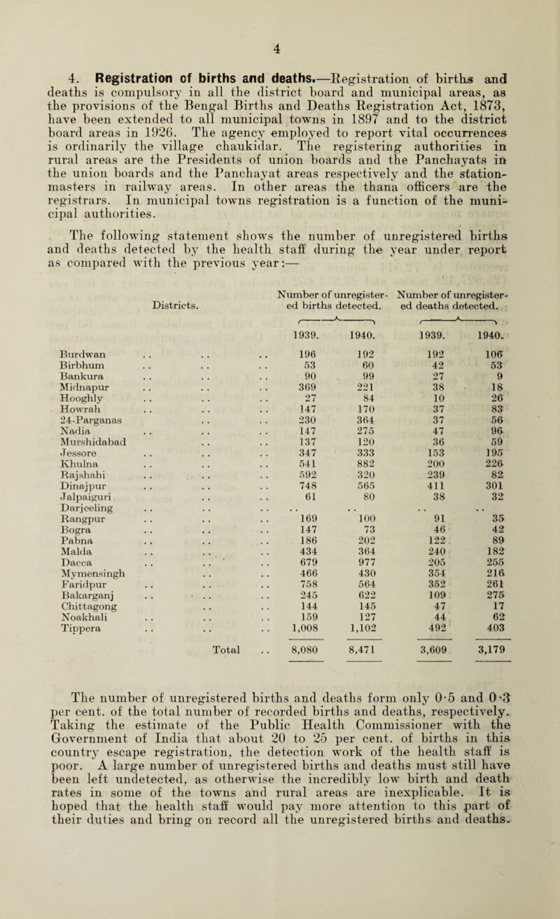 4. Registration of births and deaths.—Registration of births and deaths is compulsory in all the district hoard and municipal areas, as the provisions of the Bengal Births and Deaths Registration Act, 1873, have been extended to all municipal towns in 1897 and to the district board areas in 1926. The agency employed to report vital occurrences is ordinarily the village chaukidar. The registering authorities in rural areas are the Presidents of union boards and the Panchayats in the union boards and the Panchayat areas respectively and the station- masters in railway areas. In other areas the thana officers are the registrars. In municipal towns registration is a function of the muni¬ cipal authorities. The following statement shows the number of unregistered births and deaths detected by the health staff during the year under report as compared with the previous year:— Districts. Burdwan Birbhum Bankura Midnapur Hooghly Howrah 24-Parganas Nadia Murshidabad -Tessore Khulna Rajshahi . . Dinajpur J alpaiguri Darjeeling Rangpur Bogra Pabna Malda Dacca . . Mymensingh Faridpur Bakarganj . . ■ . . Chittagong Noakhali Tippera Total Number of unregister- Number of unregister - ed births detected. ed deaths detected. A r r 1939. 1940. 1939. 1940. 196 192 192 106 53 60 42 53 90 99 27 9 369 221 38 18 27 84 10 26 147 170 37 83 230 364 37 56 147 275 47 96 137 120 36 59 347 333 153 195 541 882 200 226 592 320 239 82 748 565 411 301 61 80 38 32 169 100 91 35 147 73 46 42 186 202 122 89 434 364 240 182 679 977 205 255 466 430 354 216 758 564 352 261 245 622 109 275 144 145 47 17 159 127 44 62 1,008 1,102 492 403 8,080 8,471 3,609 3,179 The number of unregistered births and deaths form only 0-5 and 0*8 per cent, of the total number of recorded births and deaths, respectively. Taking the estimate of the Public Health Commissioner with the Government of India that about 20 to 25 per cent, of births in this country escape registration, the detection work of the health staff is poor. A large number of unregistered births and deaths must still have been left undetected, as otherwise the incredibly low birth and death rates in some of the towns and rural areas are inexplicable. It is hoped that the health staff would pay more attention to this part of their duties and bring on record all the unregistered births and deaths.