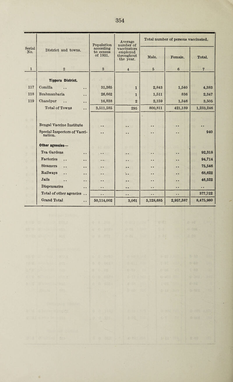 Population Average number of Total number of persons vaccinated. Serial No. District and towns. according to census of 1931. vaccinators employed throughout the year. Male. Female. Total. 1 2 3 4 5 6 7 Tippera District. 117 Comilla 31,365 1 2,843 1,540 4,383 118 Brahmanbaria 26,662 1 1,511 836 2,347 119 Chandpur 16,838 2 2,159 1,346 3,505 Total of Towns 3,511,585 295 800,811 421,189 1,233,246 Bengal Vaccine Institute • • • • • « • • • Special Inspectors of Vacci¬ nation. • • • • • • • • 940 Other agencies— Tea Gardens • • 92,318 Factories • • 94,714 Steamers • • 75,546 Railways • • 68,622 Jails • • 46,522 Dispensaries • • • • Total of other agencies .. • • 377,722