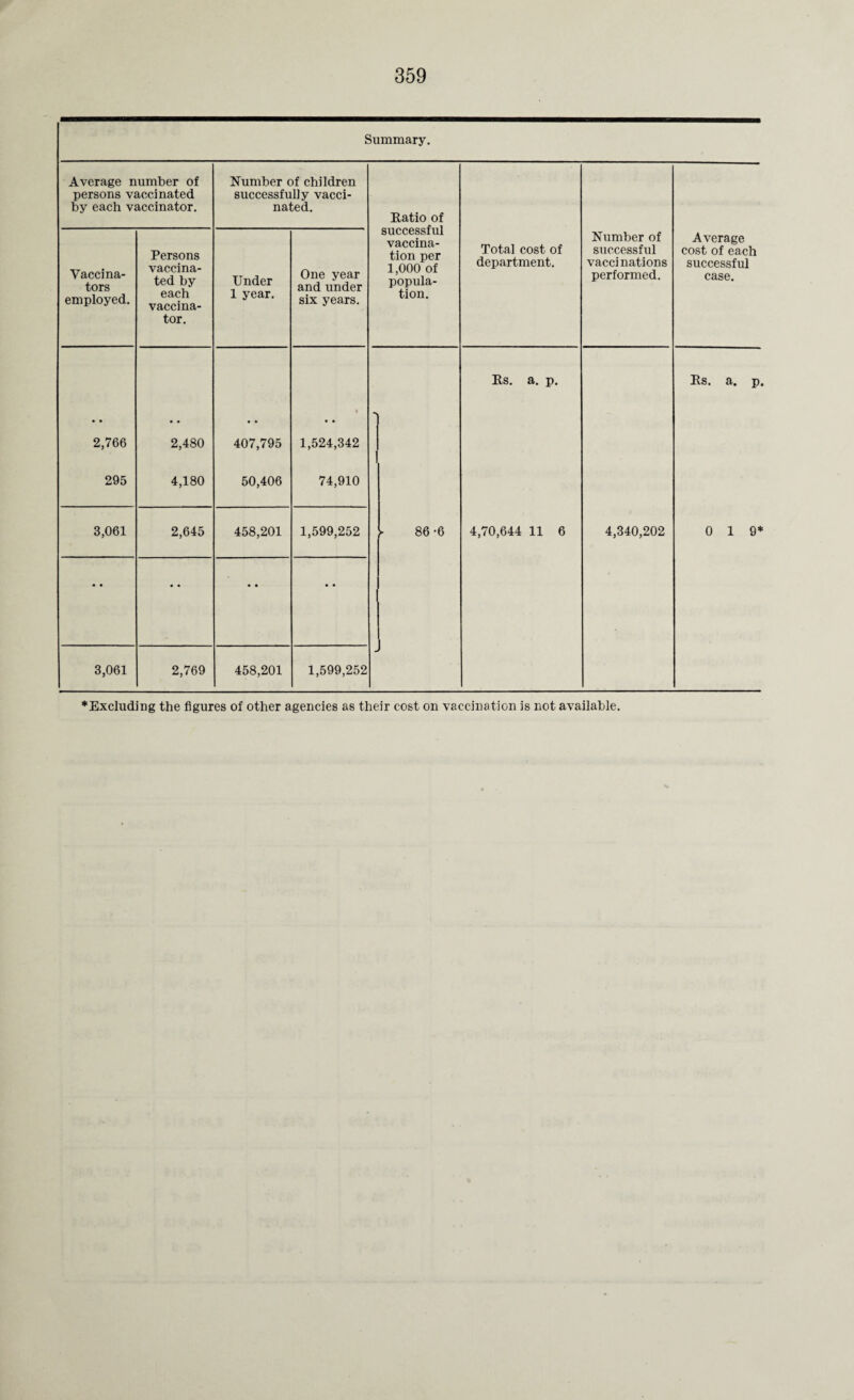 Summary. Average number of persons vaccinated by each vaccinator. Number of children successfully vacci¬ nated. Ratio of successful vaccina¬ tion per 1,000 of popula¬ tion. Vaccina¬ tors employed. Persons vaccina¬ ted by each vaccina¬ tor. Under 1 year. One year and under six years. Total cost of department. Number of successful vaccinations performed. Average cost of each successful case. Rs. a. p. Rs. a. p. 2,766 2,480 407,795 1,524,342 295 4,180 50,406 74,910 3,061 2,645 458,201 1,599,252 ► 86 ’6 4,70,644 11 6 4,340,202 0 19* • • • • • • • • 3,061 2,769 458,201 1,599,252
