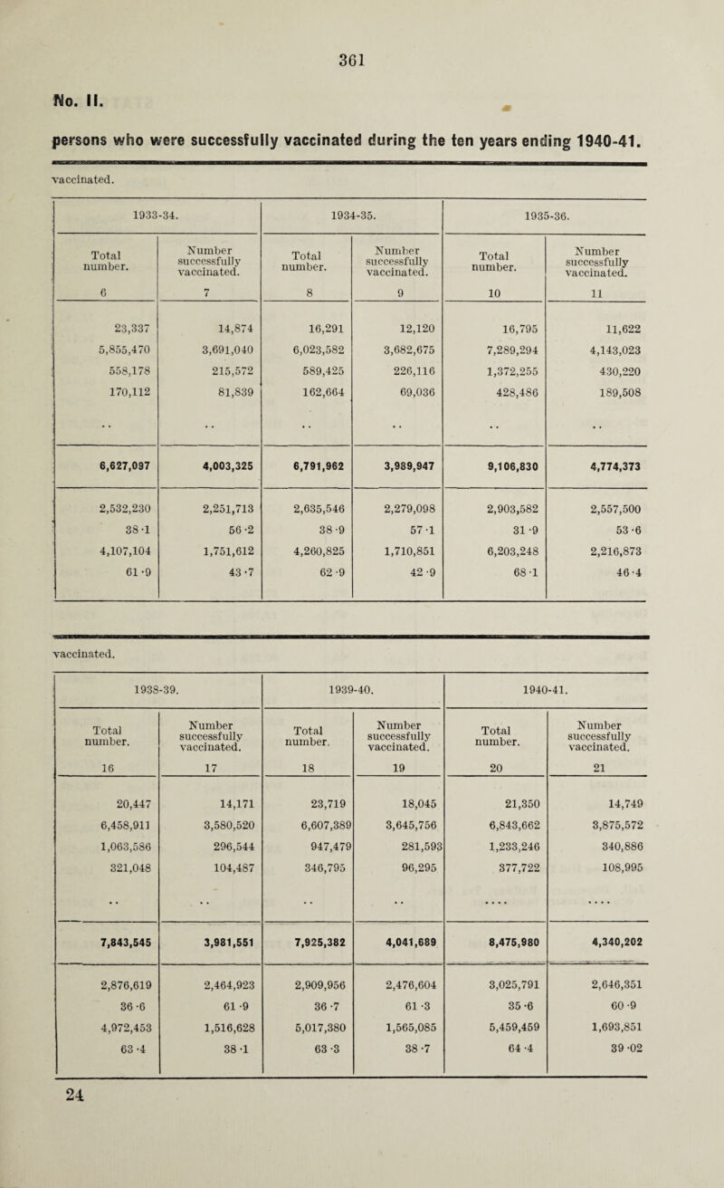 No. II. persons who were successfully vaccinated during the ten years ending 1940-41. vaccinated. 1933-34. 1934-35. 1935-36. Total number. Number successfully vaccinated. Total number. Number successfully vaccinated. Total number. Number successfully vaccinated. 6 7 8 9 10 11 23,337 14,874 16,291 12,120 16,795 11,622 5,855,470 3,691,040 6,023,582 3,682,675 7,289,294 4,143,023 558,178 215,572 589,425 226,116 1,372,255 430,220 170,112 81,839 162,664 69,036 428,486 189,508 6,627,097 4,003,325 6,791,962 3,989,947 9,106,830 4,774,373 2,532,230 2,251,713 2,635,546 2,279,098 2,903,582 2,557,500 38-1 56 -2 38-9 57-1 31 -9 53-6 4,107,104 1,751,612 4,260,825 1,710,851 6,203,248 2,216,873 61 -9 43-7 62-9 42-9 68-1 46-4 vaccinated. 1938-39. 1939-40. 1940-41. Total number. Number successfully vaccinated. Total number. Number successfully vaccinated. Total number. Number successfully vaccinated. 16 17 18 19 20 21 20,447 14,171 23,719 18,045 21,350 14,749 6,458,911 3,580,520 6,607,389 3,645,756 6,843,662 3,875,572 1,063,586 296,544 947,479 281,593 1,233,246 340,886 321,048 104,487 346,795 96,295 377,722 108,995 7,843,545 3,981,551 7,925,382 4,041,689 8,475,980 4,340,202 2,876,619 2,464,923 2,909,956 2,476,604 3,025,791 2,646,351 36-6 61 -9 36-7 61 -3 35-6 60-9 4,972,453 1,516,628 5,017,380 1,565,085 5,459,459 1,693,851 63-4 38-1 63 -3 38 -7 64 -4 39-02 24