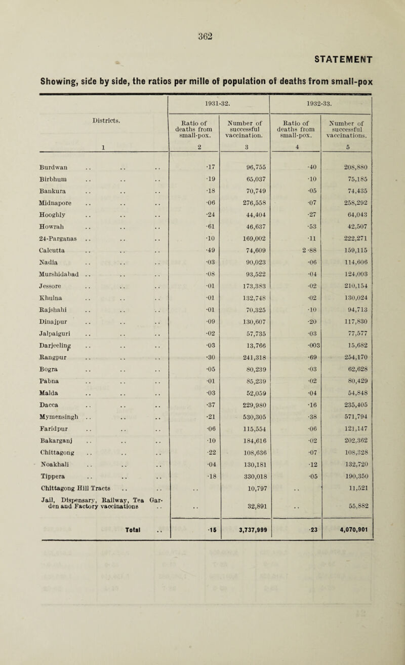 STATEMENT Showing, side by side, the ratios per mille of population of deaths from small-pox 1931-32. 1932-33. Districts. Ratio of deaths from small-pox. Number of successful vaccination. Ratio of deaths from small-pox. Number of successful vaccinations. 1 2 3 4 5 Burdwan •17 96,755 •40 208,880 Birbhum •19 65,037 •10 75,185 Bankura •18 70,749 •05 74,435 Midnapore •06 276,558 •07 258,292 Hooghly •24 44,404 •27 64,043 Howrah •61 46,637 •53 42,507 24-Parganas •10 169,002 ■11 222,271 Calcutta •49 74,609 2-88 159,115 Nadia •03 90,023 •06 114,606 Murshidabad .. •08 93,522 •04 124,003 Jessore •01 173,383 •02 210,154 Khulna •01 132,748 •02 130,024 Rajshahi •01 70,325 •10 94,713 Dinajpur •09 130,607 •20 117,830 Jalpaiguri •02 57,735 •03 77,577 Darjeeling •03 13,766 •003 15,682 Bangpur •30 241,318 •69 254,170 Bogra •05 80,239 •03 62,628 Pabna •01 85,239 •02 80,429 Malda •03 52,059 •04 54,848 Dacca •37 229,980 •16 235,405 Mymensingh .. •21 530,305 •38 571,794 Faridpur •06 115,554 •06 121,147 Bakarganj •10 184,616 •02 202,362 Chittagong ■22 108,636 •07 108,328 Noakhali •04 130,181 •12 132,720 Tippera •18 330,018 •05 190,350 Chittagong Hill Tracts • • 10,797 • • 11,521 Jail, Dispensary, Railway, Tea den and Factory vaocinations Gar- • • 32,891 • • 55,882 • •