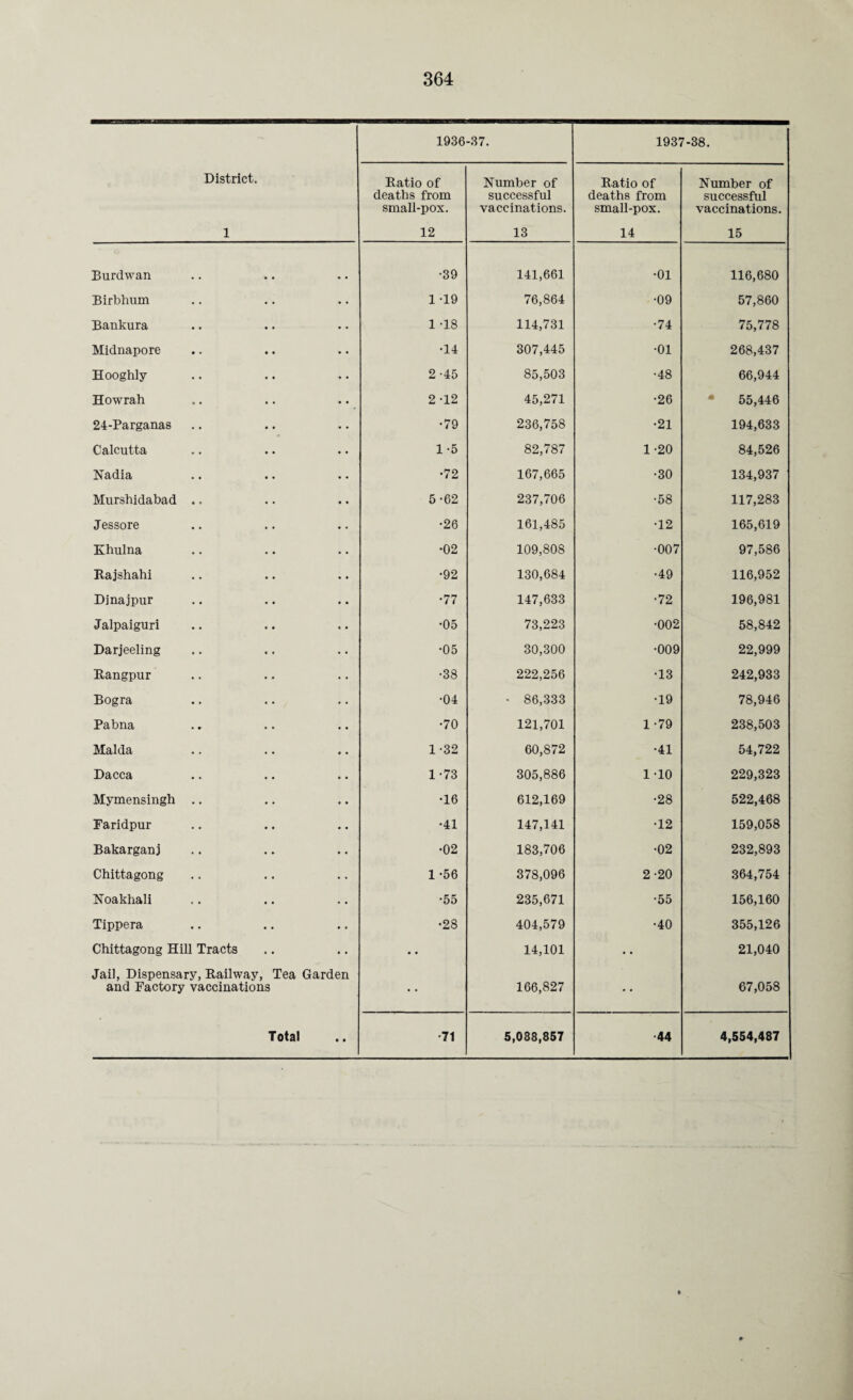 1936-37. 1937-38. District. Ratio of deaths from small-pox. Number of successful vaccinations. Ratio of deaths from small-pox. Number of successful vaccinations. 1 12 13 14 15 Burdwan •39 141,661 •01 116,680 Birbhum 1 -19 76,864 •09 57,860 Bankura 1 -18 114,731 •74 75,778 Midnapore •14 307,445 •01 268,437 Hooghly 2 -45 85,503 •48 66,944 Howrah 2-12 45,271 •26 55,446 24-Parganas •79 236,758 •21 194,633 Calcutta 1-5 82,787 1-20 84,526 Nadia •72 167,665 •30 134,937 Murshidabad .. 5-62 237,706 •58 117,283 Jessore •26 161,485 •12 165,619 Khulna •02 109,808 •007 97,586 Rajshahi •92 130,684 •49 116,952 Djnajpur •77 147,633 •72 196,981 Jalpaiguri •05 73,223 •002 58,842 Darjeeling •05 30,300 •009 22,999 Rangpur •38 222,256 •13 242,933 Bogra •04 • 86,333 •19 78,946 Pabna •70 121,701 1 -79 238,503 Malda 1 -32 60,872 •41 54,722 Dacca 1-73 305,886 1-10 229,323 Mymensingh .. •16 612,169 •28 522,468 Faridpur •41 147,141 •12 159,058 Bakarganj •02 183,706 •02 232,893 Chittagong 1-56 378,096 2-20 364,754 Noakhali •55 235,671 •55 156,160 Tippera •28 404,579 •40 355,126 Chittagong Hill Tracts • • 14,101 • • 21,040 Jail, Dispensary, Railway, Tea Garden and Factory vaccinations • • 166,827 «• 67,058 • •