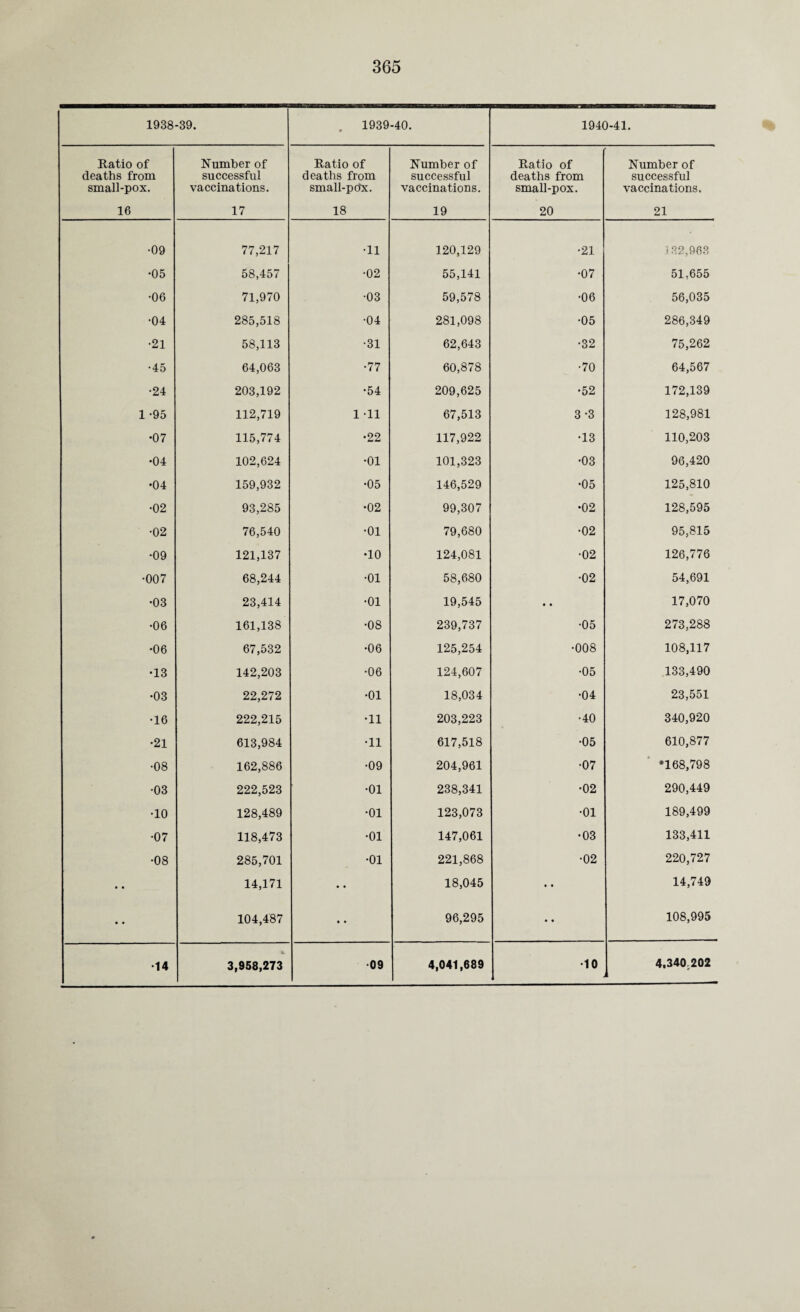 1938-39. . 1939-40. 1940-41. Ratio of deaths from small-pox. Number of successful vaccinations. Ratio of deaths from small-pbx. Number of successful vaccinations. Ratio of deaths from small-pox. Number of successful vaccinations. 16 17 18 19 20 21 •09 77,217 •11 120,129 •21 .132,963 •05 58,457 •02 55,141 •07 51,655 •06 71,970 •03 59,578 •06 56,035 •04 285,518 •04 281,098 •05 286,349 •21 58,113 •31 62,643 •32 75,262 •45 64,063 •77 60,878 •70 64,567 •24 203,192 •54 209,625 •52 172,139 1 -95 112,719 1 -11 67,513 3-3 128,981 •07 115,774 •22 117,922 •13 110,203 •04 102,624 •01 101,323 •03 96,420 •04 159,932 •05 146,529 •05 125,810 •02 93,285 •02 99,307 •02 128,595 •02 76,540 •01 79,680 •02 95,815 •09 121,137 •10 124,081 •02 126,776 •007 68,244 •01 58,680 •02 54,691 •03 23,414 •01 19,545 • • 17,070 •06 161,138 •08 239,737 •05 273,288 •06 67,532 •06 125,254 •008 108,117 •13 142,203 •06 124,607 •05 133,490 •03 22,272 •01 18,034 •04 23,551 •16 222,215 •11 203,223 •40 340,920 •21 613,984 •11 617,518 •05 610,877 •08 162,886 •09 204,961 •07 •168,798 •03 222,523 •01 238,341 •02 290,449 •10 128,489 •01 123,073 •01 189,499 •07 118,473 •01 147,061 •03 133,411 •08 285,701 •01 221,868 •02 220,727 • • 14,171 • • 18,045 • • 14,749 • • 104,487 • • 96,295 • • 108,995 •14 3,958,273 •09 4,041,689 •10 4.340,202