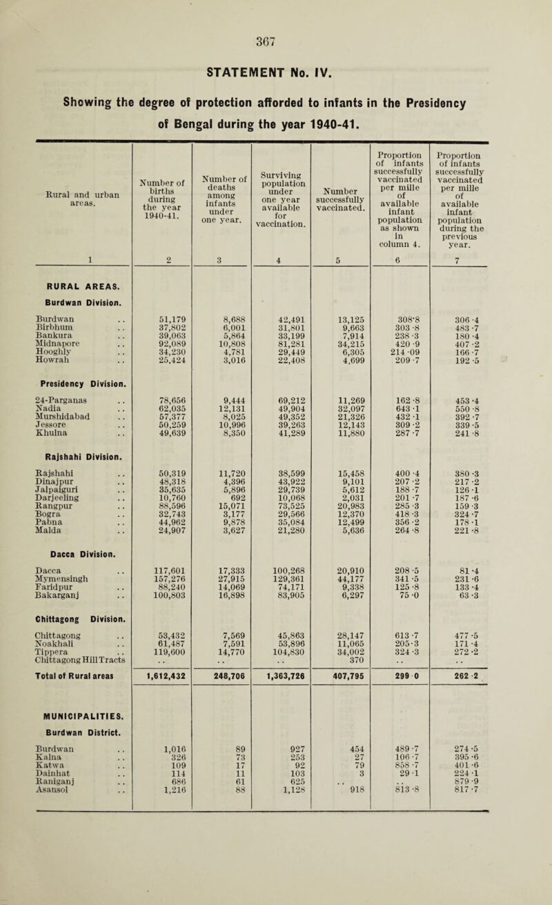 STATEMENT No. IV. Showing the degree of protection afforded to infants in the Presidency of Bengal during the year 1940-41. Rural and urban areas. 1 Number of births during the year 1940-41. 2 Number of deaths among infants under one year. 3 Surviving population under one year available for vaccination. 4 Number successfully vaccinated. 5 Proportion of infants successfully vaccinated per mille of available infant population as shown in column 4. 6 Proportion of infants successfully vaccinated per mille of available infant population during the previous year. 7 RURAL AREAS. Burdwan Division. Burdwan 51,179 8,688 42,491 13,125 308-8 306 -4 Birbhum 37,802 6,001 31,801 9,663 303 -8 483 -7 Bankura 39,063 5,864 33,199 7,914 238 -3 180 -4 Midnapore 92,089 10,808 81,281 34,215 420 -9 407 -2 Hooghly 34,230 4,781 29,449 6,305 214 09 166 -7 Howrah 25,424 3,016 22,408 4,699 209 -7 192 -5 Presidency Division. 24-Parganas 78,656 9,444 69,212 11,269 162 -8 453 -4 Nadia 62,035 12,131 49,904 32,097 643 -1 550 -8 Murshidabad 57,377 8,025 49,352 21,326 432 -1 392 -7 Jessore 50,259 10,996 39,263 12,143 309-2 339-5 Khulna 49,639 8,350 41,289 11,880 287 -7 241 -8 Rajshahi Division. Rajshahi 50,319 11,720 38,599 15,458 400 -4 380 -3 Dina j pur 48,318 4,396 43,922 9,101 207 -2 217 -2 Jalpaiguri 35,635 5,896 29,739 5,612 188 -7 126 -1 Darjeeling 10,760 692 10,068 2,031 201 -7 187 -6 Rangpur 88,596 15,071 73,525 20,983 285 -3 159 -3 Bogra 32,743 3,177 29,566 12,370 418 -3 324 -7 Pabna 44,962 9,878 35,084 12,499 356 -2 178 -1 Malda 24,907 3,627 21,280 5,636 264 -8 221 -8 Dacca Division. Dacca 117,601 17,333 100,268 20,910 208 -5 81 -4 Mymensingh 157,276 27,915 129,361 44,177 341 -5 231 -6 Faridpur 88,240 14,069 74,171 9,338 125 -8 133 -4 Bakarganj 100,803 16,898 83,905 6,297 75 -0 63-3 Chittagong Division. Chittagong 53,432 7,569 45,863 28,147 613 -7 477 -5 Noakhali 61,487 7,591 53,896 11,065 205-3 171 -4 Tippera 119,600 14,770 104,830 34,002 324 -3 272 -2 Chittagong Hill Tracts 370 • • Total of Rural areas 1,612,432 248,706 1,363,726 407,795 299 0 262 2 MUNICIPALITIES. Burdwan District. Burdwan 1,016 89 927 454 489 -7 274 -5 Kalna 326 73 253 27 106 -7 395 -6 Katwa 109 17 92 79 858 -7 401 -6 Dainhat 114 11 103 3 29-1 224 -1 Raniganj 686 61 625 # . . , 879 -9 Asansol 1,216 88 1,128 918 813 -8 817 -7