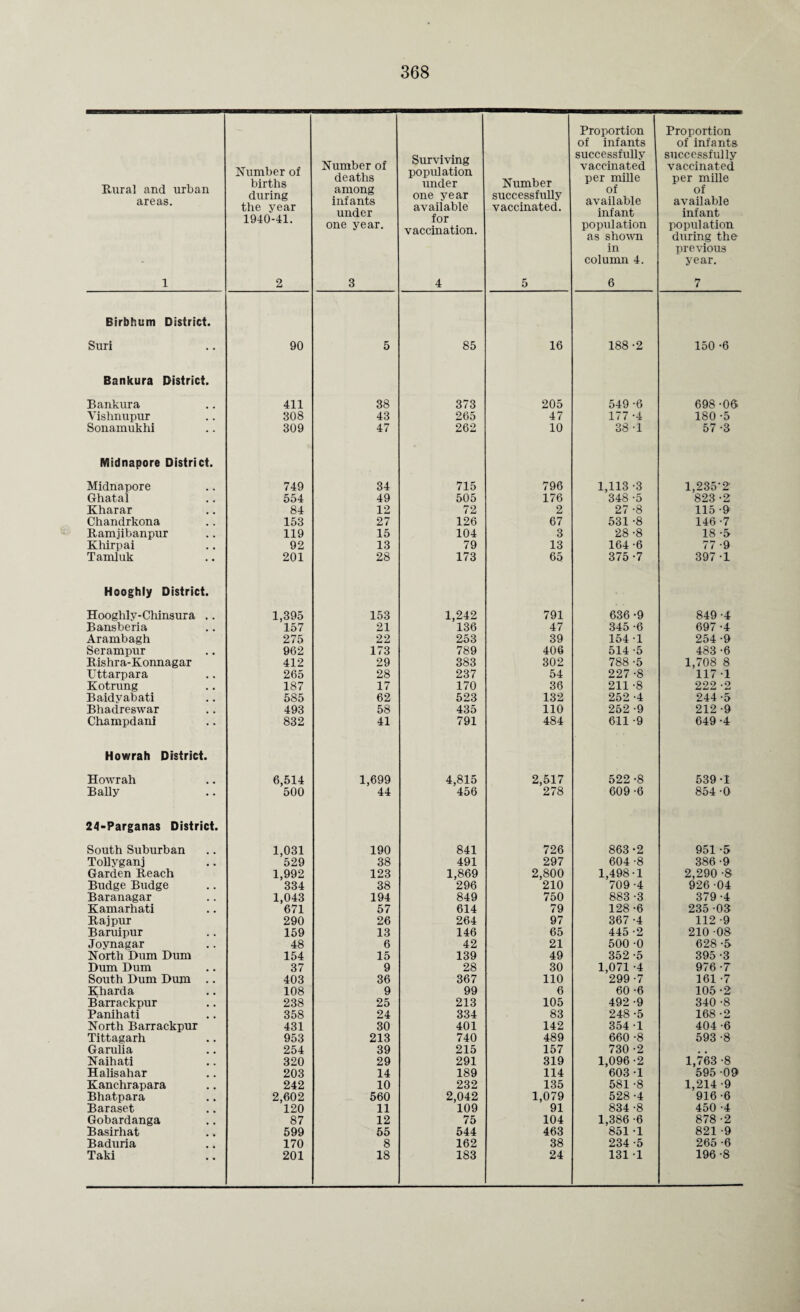 Rural and urban areas. 1 Number of births during the year 1940-41. 2 Number of deaths among infants under one year. 3 Surviving population under one year available for vaccination. 4 Number successfully vaccinated. 5 Proportion of infants successfully vaccinated per mille of available infant population as shown in column 4. 6 Proportion of infants successfully vaccinated per mille of available infant population during the previous year. 7 Birbhum District. Suri 90 5 85 16 188-2 150 -6 Bankura District. Bank ura 411 38 373 205 549-6 698 -06 Vishnupur 308 43 265 47 177 -4 180 -5 Sonamukhi 309 47 262 10 38 -1 57 -3 Midnapore District. Midnapore 749 34 715 796 1,113 -3 1,235-2 Ghatal 554 49 505 176 348 -5 823 -2 Kharar 84 12 72 2 27 -8 115 -9 Chandrkona 153 27 126 67 531 -8 146 -7 Ramjibanpur 119 15 104 3 28 -8 18 -5 Khirpai 92 13 79 13 164 -6 77 -9 Tamluk 201 28 173 65 375 -7 397-1 Hooghly District. Hooghly-Chinsura .. 1,395 153 1,242 791 636 -9 849 -4 Bansberia 157 21 136 47 345 -6 697 -4 Araxnbagh 275 22 253 39 154 -1 254 -9 Serampur 962 173 789 406 514 -5 483 -6 Rishra-Konnagar 412 29 383 302 788-5 1,708 8 Uttarpara 265 28 237 54 227 -8 117 -1 Kotrung 187 17 170 36 211 -8 222 -2 Baidyabati 585 62 523 132 252 -4 244-5 Bhadreswar 493 58 435 110 252 -9 212 -9 Champdani 832 41 791 484 611 -9 649 -4 Howrah District. Howrah 6,514 1,699 4,815 2,517 522 -8 539-1 Bally 500 44 456 278 609-6 854 -0 24-Parganas District. South Suburban 1,031 190 841 726 863-2 951 -5 Tollyganj 529 38 491 297 604 -8 386 -9 Garden Reach 1,992 123 1,869 2,800 1,498-1 2,290 -8 Budge Budge 334 38 296 210 709 -4 926 -04 Baranagar 1,043 194 849 750 883 -3 379-4 Kamarhati 671 57 614 79 128 -6 235 -08 Raj pur 290 26 264 97 367 -4 112 -9 Baruipur 159 13 146 65 445 -2 210 -08 Joynagar 48 6 42 21 500 -0 628 -5 North Dum Dum 154 15 139 49 352 -5 395 -3 Bum Dum 37 9 28 30 1,071 -4 976 -7 South Dum Dum .. 403 36 367 110 299 -7 161 -7 Kharda 108 9 99 6 60 -6 105-2 Barrackpur 238 25 213 105 492 -9 340 -8 Panihati 358 24 334 83 248 -5 168 -2 North Barrackpur 431 30 401 142 354 -1 404 -6 Tittagarh 953 213 740 489 660 -8 593 -8 Garulia 254 39 215 157 730 -2 # # Naihati 320 29 291 319 1,096 -2 1,763 -8 Halisahar 203 14 189 114 603 -1 595 -09 Kanchrapara 242 10 232 135 581 -8 1,214 -9 916-6 Bhatpara 2,602 560 2,042 1,079 528 -4 Baraset 120 11 109 91 834 -8 450 -4 Gobardanga 87 12 75 104 1,386 -6 878 -2 Basirhat 599 55 544 463 851 -1 821 -9 Baduria 170 8 162 38 234 -5 265 -6 Taki 201 18 183 24 131 -1 196 -8