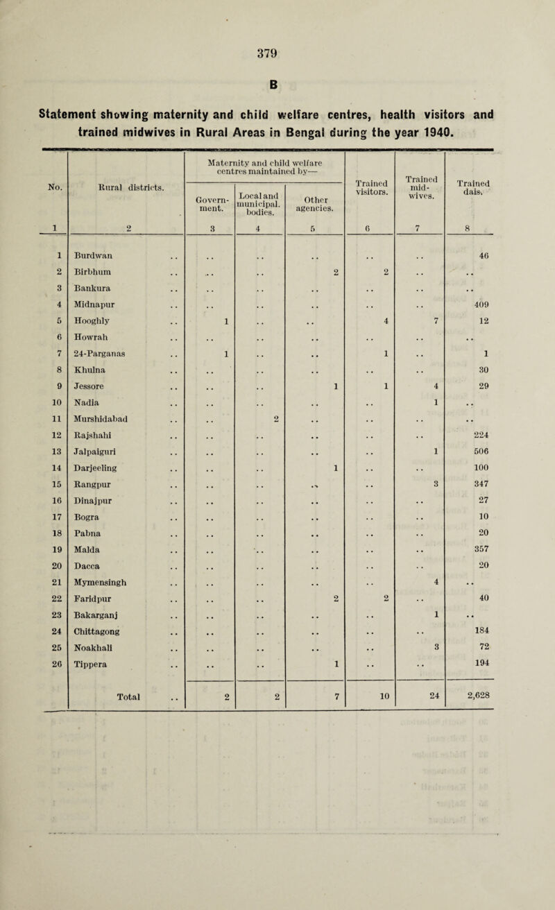 B Statement showing maternity and child welfare centres, health visitors and trained midwives in Rural Areas in Bengal during the year 1940. No. 1 Rural districts. 2 Maternity and child welfare centres maintained by— Trained visitors. 6 Trained mid- wivcs. 7 Trained dais. 8 Govern¬ ment. 3 Local and municipal, bodies. 4 Other agencies. 5 1 Burdwan 46 2 Birbhum 2 2 • • • • 3 Bankura • • • • • • 4 Midnapur • • • • 409 5 Hooghly 1 • • 4 7 12 6 Howrah •. • • • • 7 24-Parganas 1 • • 1 • • 1 8 Khulna • . . • 30 9 J essore 1 1 4 29 10 Nadia • • 1 • • 11 Murshidabad 2 • • • • • • 12 Rajshahi • • • • 224 13 Jalpaiguri • • 1 506 14 Darjeeling 1 • • 100 15 Rangpur • 3 347 16 Dina j pur • • 27 17 Bogra • • 10 18 Pabna • • • • 20 19 Malda • • • • 357 20 Dacca .. ■ • 20 21 Mymensingh • • 4 • • 22 Faridpur 2 2 • • 40 23 Bakarganj • • 1 • • 24 Chittagong • • • • 184 25 Noakhali • • 3 72 26 Tippera • • 1 • • 194 Total 2 2 7 10 24 2,628