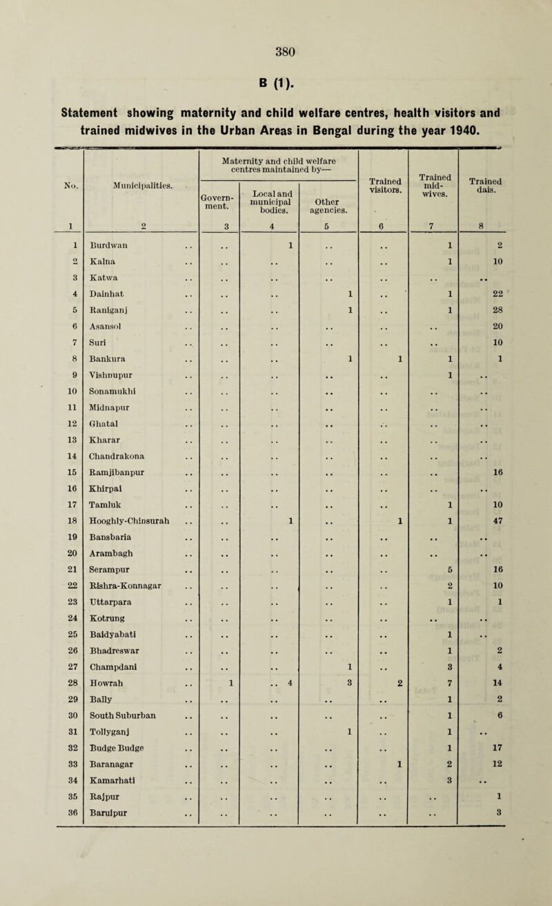 B (1). Statement showing maternity and child welfare centres, health visitors and trained midwives in the Urban Areas in Bengal during the year 1940. Maternity and child welfare centres maintained by— Trained visitors. Trained Trained dais. No. Municipalities. Govern¬ ment. Local and municipal bodies. Other agencies. mid¬ wives. 1 2 3 4 5 6 7 8 1 Burdwan 1 . . 1 2 o Kalna • • 1 10 3 Katwa • • .. • • 4 Dainhat 1 1 22 5 Raniganj 1 1 28 6 Asansol • • 20 7 Suri • • 10 8 Bankura 1 1 1 1 9 Yishnupur 1 10 Sonamuklii 11 Midnapur 12 Ghatal 13 Kharar 14 Chandrakona 15 Ramjibanpur 16 16 Khirpai • • 17 Tamluk 1 10 18 Hooghly-Chinsurah 1 1 1 47 19 Bansbaria • • • • 20 Arambagh • • • • 21 Serampur 5 16 22 Rlshra-Konnagar 2 10 23 Uttarpara 1 1 24 Kotrung • • • • 25 Baidyabati 1 • • 26 Bhadreswar 1 2 27 Champdani 1 3 4 28 Howrah 1 .. 4 3 2 7 14 29 Bally • • 1 2 30 South Suburban • • 1 6 31 Tollyganj 1 1 • • 32 Budge Budge • • 1 17 33 Baranagar • • 1 2 12 34 Kamarhati • • .. 3 • • 35 Raj pur . • • • • • • • • • 1 36 Baruipur .. • • ■ • • • • • ... 3