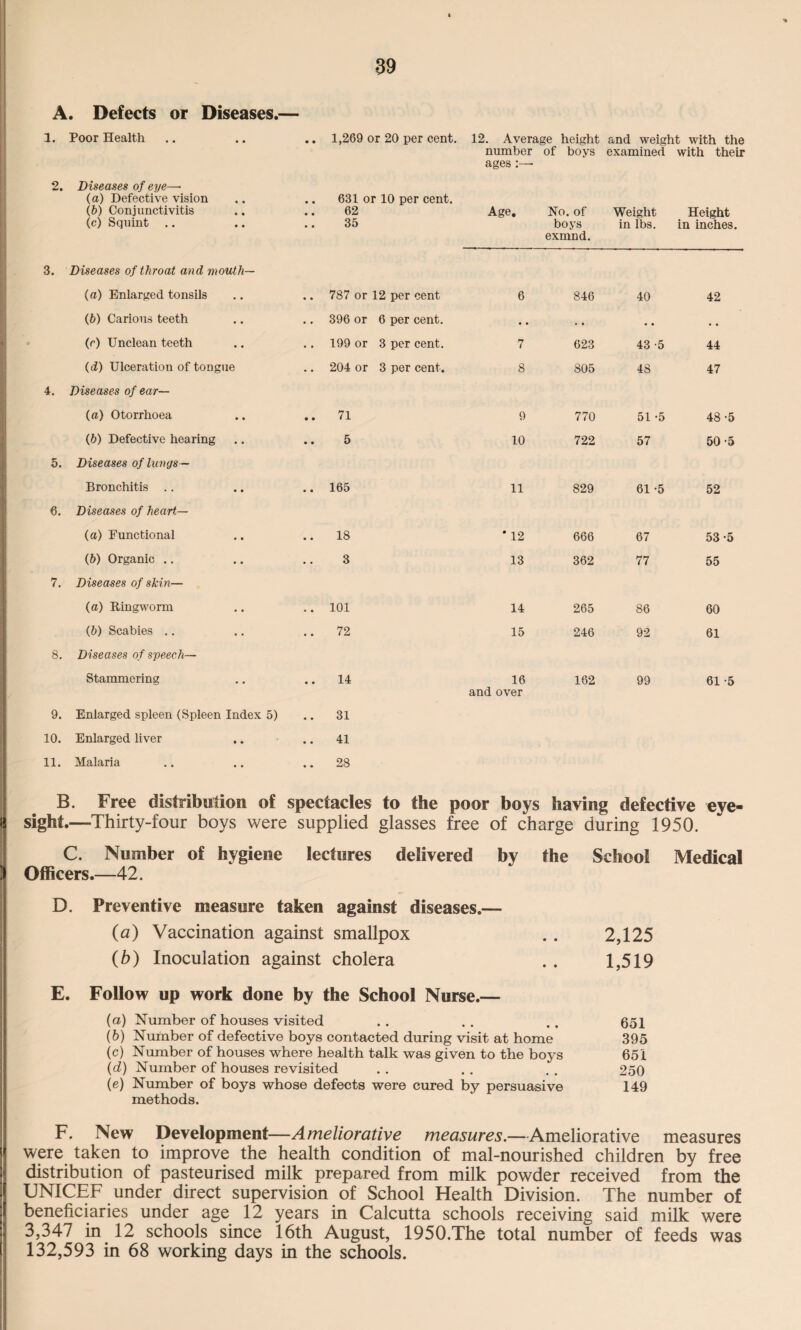 A. Defects or Diseases.- 1. Poor Health 2. Diseases of eye—• (a) Defective vision (b) Conjunctivitis (c) Squint .. 3. Diseases of throat and mouth— 1,269 or 20 per cent. 12. Average height and weight with the number of boys examined with their ages :—• 631 or 10 per cent. 62 35 Age. No. of boys exmnd. Weight in lbs. Height in inches. (a) Enlarged tonsils 787 or 12 per cent 6 846 40 42 (6) Carious teeth 396 or 6 per cent. • . ■ • • . • « (c) Unclean teeth 199 or 3 per cent. 7 623 43 -5 44 (d) Ulceration of tongue 204 or 3 per cent. 8 805 48 47 4. Diseases of ear— (a) Otorrhoea 71 9 770 51 -5 48-5 (h) Defective hearing 5 10 722 57 50-5 5. Diseases of lungs— Bronchitis 165 11 829 61 -5 52 6. Diseases of heart— (a) Functional 18 * 12 666 67 53 -5 (6) Organic 3 13 362 77 55 7. Diseases of slcin— (a) Ringworm 101 14 265 86 60 (b) Scabies 72 15 246 92 61 8. Diseases of speech— Stammering 14 16 and over 162 99 61 -5 9. Enlarged spleen (Spleen Index 5) 31 10. Enlarged liver 41 11. Malaria 28 B. Free distribution of spectacles to the poor boys having defective eye¬ sight.—Thirty-four boys were supplied glasses free of charge during 1950. C. Number of hygiene lectures delivered by the Officers.—42. School Medical D. E. Preventive measure taken against diseases.— (a) Vaccination against smallpox (b) Inoculation against cholera Follow up work done by the School Nurse.— (a) Number of houses visited (b) Number of defective boys contacted during visit at home (c) Number of houses where health talk was given to the boys (d) Number of houses revisited (e) Number of boys whose defects were cured by persuasive methods. 2,125 1,519 651 395 651 250 149 F. New Development—Ameliorative measures.—Ameliorative measures were taken to improve the health condition of mal-nourished children by free distribution of pasteurised milk prepared from milk powder received from the UNICEF under direct supervision of School Health Division. The number of beneficiaries under age 12 years in Calcutta schools receiving said milk were 3,347 in 12 schools since 16th August, 1950.The total number of feeds was 132,593 in 68 working days in the schools.