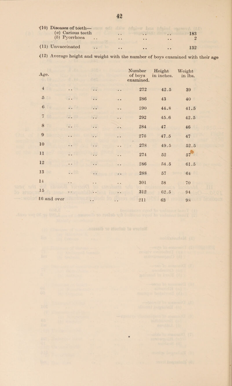 r(10) Diseases of teeth— (a) Carious teeth (b) Pyorrhoea 183 2 (11) Unvaccinated 132 <12) Average height and weight with the number of boys examined with their age Age. Number of boys examined. Height in inches. Weight in lbs. 4 272 42.5 39 •5 286 43 40 6 290 44.8 41.5 7 292 45.6 42.5 •8 284 47 46 9 278 47.5 47 10 278 49.5 52.5 11 274 52 5-r 12 286 54.5 61.5 13 288 57 64 14 301 58 70 15 312 62.5 94 18 and over ♦ • 211 63 98