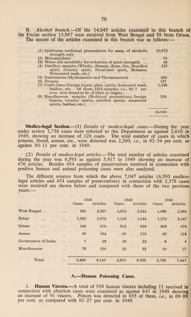 B. Alcohol branch.—Of the 14,045 articles examined in this branch of the Excise section 13,987 were received from West Bengal and 58 from Orissa. The nature of the articles examined in this branch was as follows:— (1) Spirituous medicinal preparations for assay of alcoholic 10,972 strength only (2) Mritasanjibani . . . . . . . . 75 (3) Water (for suitability for reduction of spirit strength) . . 49 (4) Distillery samples (Whisky, Brandy, Rum, Gin, Rectified 737 spirit, Country spirit, Denatured spirit. Molasses, Fermented wash, etc.) (5) Instruments (Hydrometers and Thermometers) . . 200 (6) Recipes . . . . .. .. 127 (7) Court Cases (foreign liquor, plain spirits, fermented wash, 1,586 bakhar, etc. Of these, 1312 samples, i.e., 82.7 per cent, were found to be of illicit in origin). (8) Miscellaneous samples (Medicinal preparations, foreign 299 liquors, country spirits, rectified spirits, denatured spirits, bakhar, etc.) 14,045 Medico-legal Section.—(1) Details of medico-legal cases.—During the year under review 2,738 cases were referred to this Department as against 2,610 in 1949, showing an increase of 128 cases. The total number of cases in which poisons, blood, semen, etc., were detected was 2,260, i.e., in 82-54 per cent, as against 80-11 per cent, in 1949. (2) Details of medico-legal articles.—The total number of articles examined during the year was 6,593 as against 5,917 in 1949 showing an increase of 676 articles. Besides 454 samples of preservatives received in connection with positive human and animal poisoning cases were also analysed. The different sources from which the above 7,047 articles (6,593 medico¬ legal articles and 454 samples of preservatives) in connection with 2,378 cases were received are shown below and compared with those of the two previous years:— 1948 1949 1950 Cases. Articles. Cases. Articles. Cases. Articles. West Bengal .. 981 2,257 1,012 2,244 1,066 2,368 Behar 1,092 2,879 1,153 2,944 1,270 3,447 Orissa 183 578 312 916 303 979 Assam 99 184 95 179 83 218 Government of India 7 23 16 22 6 8 Miscellaneous 76 224 22 33 10 27 Total 2,438 6,145 2,610 6,338 2,738 7,047 A.—Human Poisoning Cases. 1. Human Viscera.—A total of 938 human viscera including 11 received in connection with abortion cases were examined as against 847 in 1949 showing an increase of 91 viscera. Poison was detected in 655 of them, i.e., in 69-89 per cent, as compared with 61-27 per cent, in 1949.
