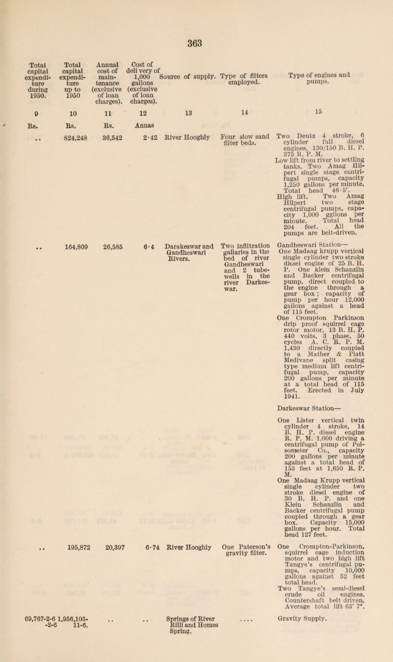 capital expendi¬ ture during 1950. capital expendi¬ ture up to 1950 cost of main¬ tenance (exclusive of loan charges). deli very of 1,000 i gallons (exclusive of loan charges). 9 10 11 12 Rs. Rs. Rs. Annas • ® 824,248 36,542 2-42 of supply. 13 Type of filters employed. 14 filter beds. 164,809 26,585 6’4 Darakeswarand Two infiltration Gandheswari gallaries in the Rivers. bed of river Gandheswari and 2 tube- wells in the river Darkes- war. 195,872 20,397 6 • 74 River Hooghly One Paterson’s gravity filter. Type of engines and pumps. 15 Two Deutz 4 stroke, 6 cylinder full diesel engines, 130/150 B. H. P. 375 R. P. M. Low lift from river to settling tanks. Two Amag Hil- pert single stage centri¬ fugal pumps, capacity 1,250 gallons per minute. Total head 46-5'. High lift. Two Amag Hilpert two stage centrifugal pumps, capa¬ city 1,000 ggllons per minute. Total head 204 feet. All the pumps are belt-driven. Gandheswari Station— One Madaag krupp vertical single cylinder two stroke diesel engine of 25 B. H. P. One klein Schanzlin and Backer centrifugal pump, direct coupled to the engine through a gear box; capacity of pump per hour 12,000 gallons against a head of 115 feet. One Crompton Parkinson drip proof squirrel cage rotor motor, 13 B. H. P. 440 volts, 3 phase, 50 cycles A. C. R. P. M. 1,430 directly coupled to a Mather & Platt Medivane split casing type medium lift centri¬ fugal pump, capacity 200 gallons per minute at a total head of 115 feet. Erected in July 1941. Darkeswar Station— One Lister vertical twin cylinder 4 stroke, 14 B. H. P. diesel engine R. P. M. 1,000 driving a centrifugal pump of Pol- someter Co., capacity 200 gallons per minute against a total head of 153 feet at 1,650 R. P. M. One Madaag Krupp vertical single cylinder two stroke diesel engine of 30 B. H. P. and one Klein Schanzlin and Backer centrifugal pump coupled through a gear box. Capacity 15,000 gallons per hour. Total head 127 feet. One Crompton-Parkinson, squirrel cage induction motor and two high lift Tangye’s centrifugal pu¬ mps, capacity 10,000 gallons against 52 feet total head. Two Tangye’s semi-diesel crude oil engines. Countershaft belt driven. Average total lift 63' 7. 69,767-2-6 1,956,105- -2-6 11-6. Springs of River Rilli and Homes Spring, • • • • Gravity Supply.