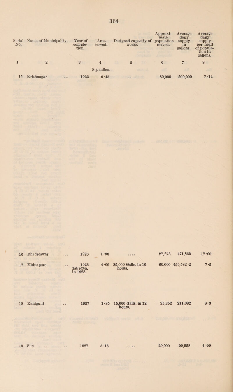 Serial Name of Municipality. Year of Area NO. comple¬ served. tion. 1 2 3 4 Sq. miles. 15 Krishnagar .. 1922 6-45 Approxi¬ Average Average mate daily daily Designed capacity of population supply supply works. served. in gallons. per head of popula¬ tion in gallons. 5 6 7 8 80,000 500,000 7 -14 16 Bhadreswar 1926 1 -90 17 Midnapore 1926 4-00 1st extn. In 1928. 27,673 471,863 17-00 35,000 Galls, in 10 60.000 455,582-2 7-5 hours. 18 Ranigunj 1937 1 • 85 15,000 Galls, in 12 hours. 25,352 211,082 8-3 19 Suri .. .. 1927 3-15 _ 20,000 99,958 4-99