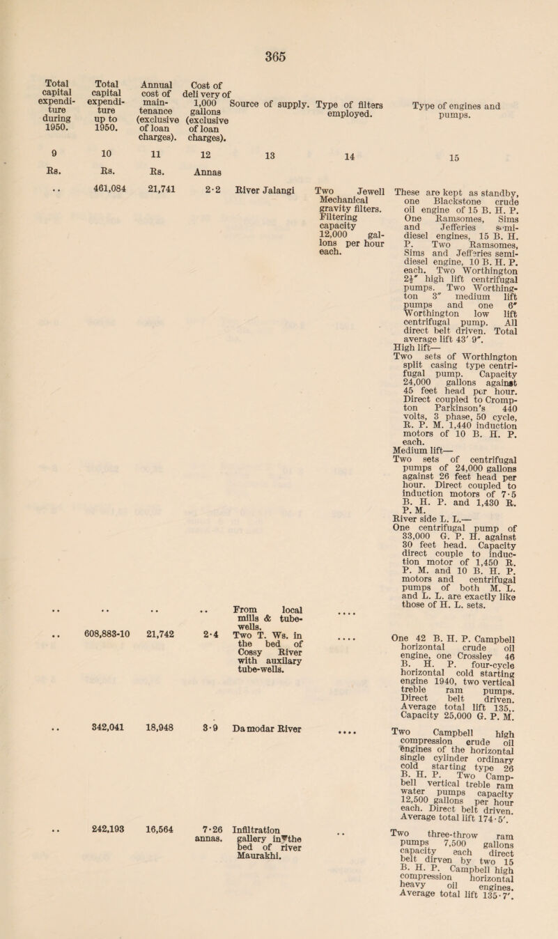 Total capital expendi¬ ture during 1950. Total capital expendi¬ ture up to 1950. Annual cost of main¬ tenance (exclusive of loan charges). Cost of deli very of 1,000 £ gallons (exclusive of loan charges). 9 10 11 12 Rs. Rs. Rs. Annas • • 461,084 21,741 2-2 13 2-2 River Jalangi Type of filters employed. 14 Two Jewell Mechanical gravity filters. Filtering capacity 12,000 gal¬ lons per hour each. 608,883-10 21,742 From local mills & tube- waIIq 2-4 Two T. Ws. in the bed of Cossy River with auxilary tube-wells. • » » » 342,041 18,948 3-9 Da modar River 242,193 16,564 7 • 26 Infiltration annas. gallery in^the bed of ilver Maurakhi. Type of engines and pumps. 15 These are kept as standby, one Blackstone crude oil engine of 15 B. H. P. One Ramsomes, Sims and Jefferies s»'mi- diesel engines, 15 B. H. P. Two Ramsomes, Sims and Jefferies semi¬ diesel engine, 10 B. H. P. each. Two Worthington 2b high lift centrifugal pumps. Two Worthing¬ ton 3 medium lift pumps and one 6' Worthington low lift centrifugal pump. All direct belt driven. Total average lift 43' 9. High lift— Two sets of Worthington split casing type centri¬ fugal pump. Capacity 24,000 gallons againat 45 feet head per hour. Direct coupled to Cromp¬ ton Parkinson’s 440 volts, 3 phase, 50 cycle, R. P. M. 1,440 induction motors of 10 B. H. P. each. Medium lift— Two sets of centrifugal pumps of 24,000 gallons against 26 feet head per hour. Direct coupled to induction motors of 7-5 B. H. P. and 1,430 R. P. M. River side L. L.— One centrifugal pump of 33,000 G. P. H. against 30 feet head. Capacity direct couple to induc¬ tion motor of 1,450 R. P. M. and 10 B. H. P. motors and centrifugal pumps of both M. L. and L. L. are exactly like those of H. L. sets. One 42 B. H. P. Campbell horizontal crude oil engine, one Crossley 46 B. H. P. four-cycle horizontal cold starting engine 1940, two vertical treble ram pumps. Direct belt driven. Average total lift 135,. Capacity 25,000 G. P. M. compression crude oil engines of the horizontal single cylinder ordinary cold starting type 26 R- H. P. Two Camp¬ bell vertical treble ram 7„at®rn py.mps capacity 12,500 gallons por hour each. Direct belt driven Average total lift 174-5'. ’ pumps 7,500 gallons capacity each direct beit dirven by two 15 B. H. P. Campbell high compression horizontal heavy oil engines Average total lift 135 7'!