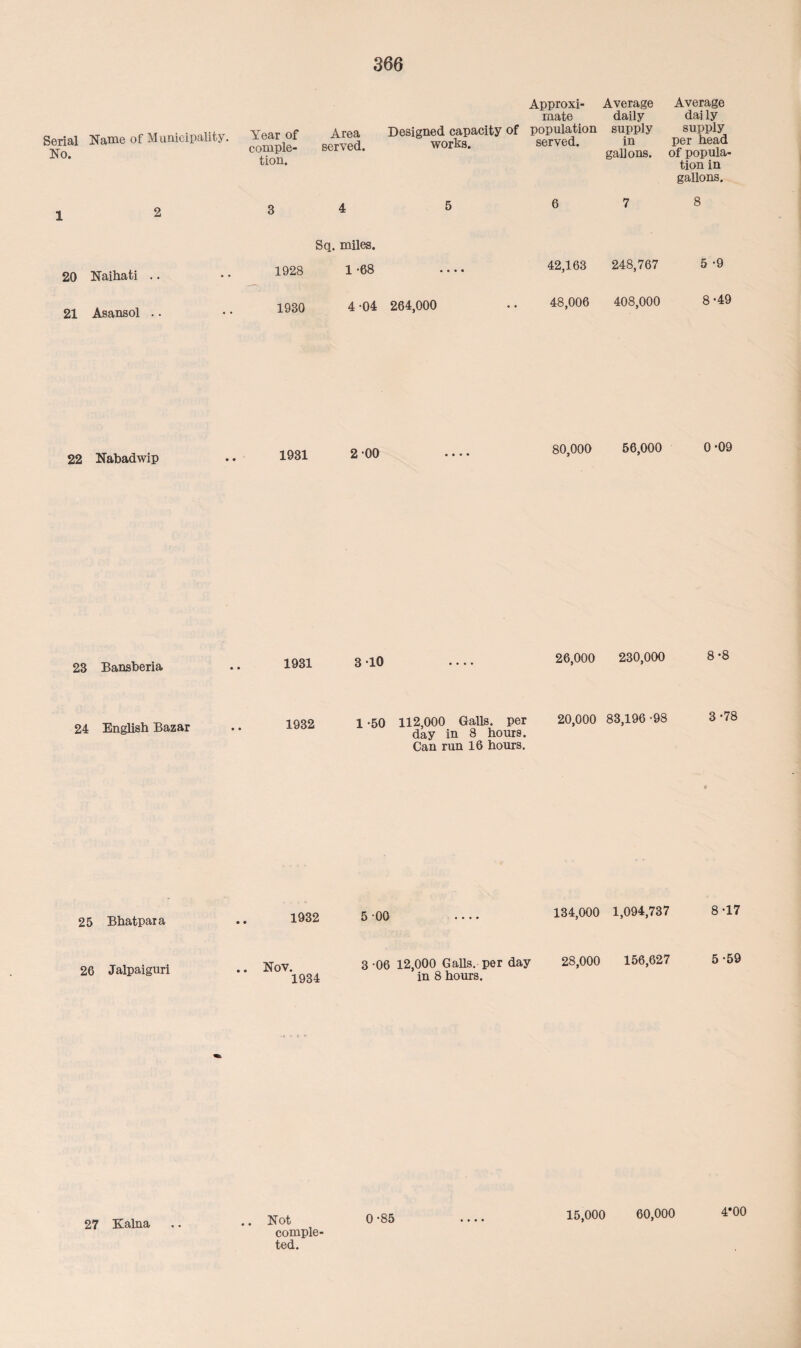 Serial Name of Municipality. No. 1 2 20 Naihati 21 Asansol .. 22 Nabadwip 23 Bansberia 24 English Bazar 25 Bhatpara 26 Jalpaiguri 27 Kalna Approxi¬ Average Average mate daily dai ly Year of comple¬ tion. Area served. Designed capacity of worts. population served. supply in gallons. supply per head of popula¬ tion in gallons. 3 4 5 6 7 8 Sq. miles. 1928 1 -68 • • • • 42,163 248,767 5 *9 1930 4 -04 264,000 48,006 408,000 8-49 1931 2 00 80,000 56,000 0 -09 1931 3 -10 26,000 230,000 8 -8 1932 1-50 112,000 Galls, per day in 8 hours. Can run 16 hours. 20,000 83,196 -98 3 -78 1932 . Nov. 1934 5 00 - 134,000 1,094,737 8-17 3-06 12,000 Galls, per day 28,000 156,627 5-59 in 8 hours. .. Not 0 -85 comple¬ ted. 15,000 60,000 4*00