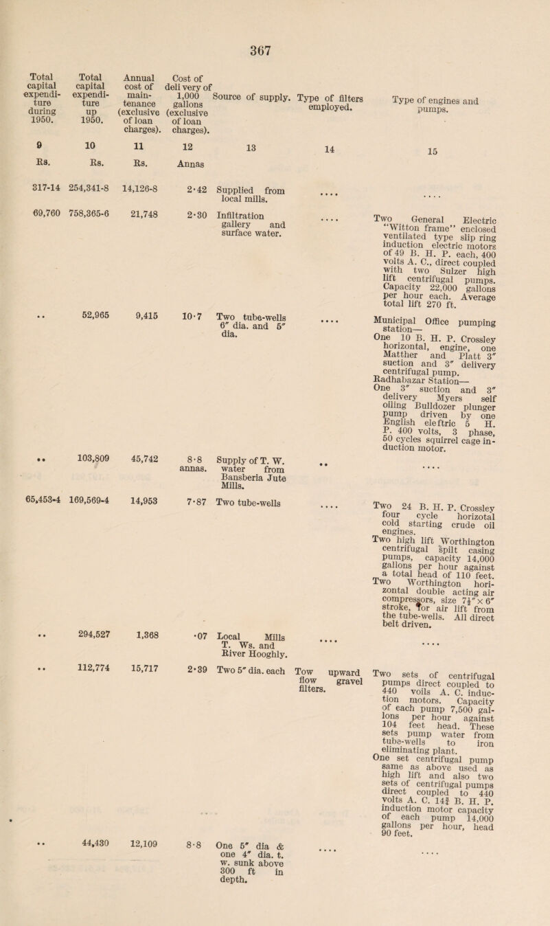 Total capital expendi¬ ture during 1950. Total capital expendi¬ ture up 1950. Annual cost of main¬ tenance (exclusive of loan charges). Cost of deli very of 1,000 gallons (exclusive of loan charges). Source of supply. Type of filters employed. 9 10 11 12 13 14 Rs. Rs. Rs. Annas 317-14 254,341-8 14,126-8 2-42 Supplied from local mills. • • • • 69,760 758,365-6 21,748 2-30 Infiltration gallery and surface water. .... 52,965 9,415 10*7 Two tube-wells 6 dia. and 6 dia. 103,809 45,742 8-8 Supply of T. W. annas. water from Bansberia Jute Mills. Type of engines and pumps. 15 Two General Electric “Witton frame” enclosed ventilated type slip ring induction electric motors of 49 B. H. P. each, 400 volts A. C., direct coupled with two Sulzer high lift centrifugal pumps. Capacity 22,000 gallons per hour each. Average total lift 270 ft. Municipal Office pumping station— One 10 B. H. P. Crossley horizontal, engine, one Matther and Platt 3 suction and 3 delivery centrifugal pump. Badhabazar Station— One 3 suction and 3 delivery Myers self oiling Bulldozer plunger pump driven by one English eleftric 5 H. P. 400 volts, 3 phase, oO cycles squirrel cage in¬ duction motor. 65,453-4 169,569-4 14,953 7*87 Two tube-wells 294,527 1,368 • 07 Local Mills T. Ws. and River Hooghly. Two 24 B. II. p. Crossley tour cycle horizotal cold starting crude oil engines. Two high lift Worthington centrifugal spilt casing pumps, capacity 14,000 gallons per hour against a total head of 110 feet. Iwo Worthington hori¬ zontal double acting air compressors, size 7\ x 6 stroke, Tor air lift from the tube-wells. All direct belt driven. 112,774 15,717 2-39 Two 5 dia. each 8-8 One 6' dia & one 4 dia. t. w. sunk above 300 ft in depth. Tow upward flow gravel filters. Two sets of centrifugal pumps direct coupled to 440 voils A. C. induc¬ tion motors. Capacity of each pump 7,500 gal¬ lons per hour against 104 feet head. These sets pump water from tubs-wGlls to iron eliminating plant. One set centrifugal pump same as above used as high lift and also two sets of centrifugal pumps direct coupled to 440 volts A. C. 14$ B. H. P. induction motor capacity of each pump 14,000 gallons per hour, head 90 feet. 44,430 12,109