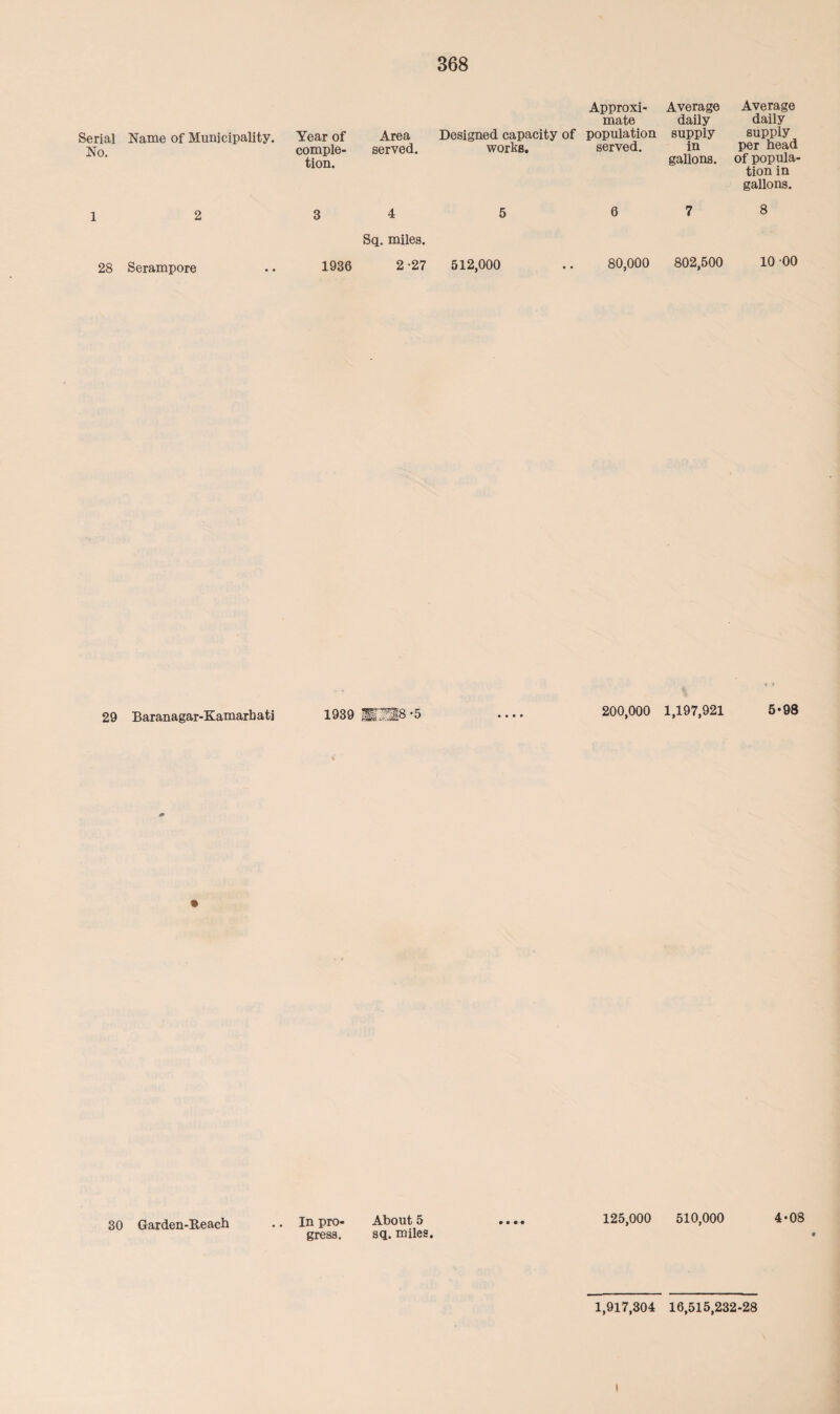 Serial No. Name of Municipality. Year of comple¬ tion. Area served. 1 2 3 4 Sq. miles. 28 Serampore 1936 2-27 Designed capacity of works. Approxi¬ mate population served. Average daily supply in gallons. Average daily supply per head of popula¬ tion in gallons. 5 6 7 8 512,000 80,000 802,500 10 00 29 Baranagar-Kamarbatj 1939 IE318 -5 200,000 1,197,921 5*98 30 Garden-Reach .. In pro- About 5 gress. sq. miles. 125,000 510,000 4-08 1,917,304 16,515,232-28 i
