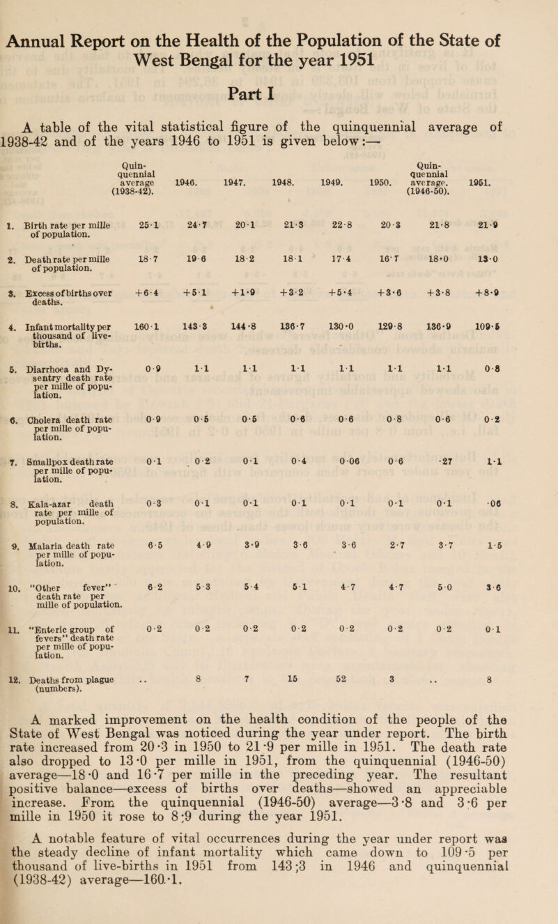 Annual Report on the Health of the Population of the State of West Bengal for the year 1951 Part I A table of the vital statistical figure of the quinquennial average of 1938-42 and of the years 1946 to 1951 is given below:— Quin¬ quennial average (1938-42). 1946. 1947. 1948, 1949. 1950. Quin¬ quennial average. (1946-50). 1951. 1. Birth rate per mille of population. 251 24-7 201 21-3 22-8 20 S 21*8 21 9 2. Death rate per mille of population. 18-7 19 6 18-2 18-1 17-4 16- r 18*0 130 S. Excess of births over deaths. + 6-4 + 51 + 1-9 + 3-2 + 5*4 + 3*6 + 3*8 + 8*9 4. Infant mortality per thousand of live- births. 160-1 143 8 144*8 136*7 130*0 129-8 136*9 109*5 5. Diarrhoea and Dy- sentry death rate per mille of popu¬ lation. 0-9 11 11 1*1 11 1*1 1*1 0-8 6. Cholera death rate per mille of popu¬ lation. 0 9 0-5 0-5 0-6 0-6 0-8 0-6 0-2 T. Smallpox death rate per mille of popu¬ lation. 0-1 0-2 0-1 0-4 0-06 0-6 •27 1*1 8. Kala-azar death rate per mille of population. 0-3 01 0*1 01 01 0*1 0*1 •06 a. Malaria death rate per mille of popu¬ lation. 6-5 4 9 3*9 3 6 3-6 « 2-7 3-7 1*5 10. “Other fever” 6-2 death rate per mille of population. 5 3 5 4 5 1 4-7 4-7 50 3 6 n. “Enteric group of fevers” death rate per mille of popu¬ lation. 0-2 0-2 0-2 0-2 0-2 0-2 0-2 01 12. Deaths from plague (numbers). « * 8 7 15 52 3 •• 8 A marked improvement on the health condition of the people of the State of West Bengal was noticed during the year under report. The birth rate increased from 20*3 in 1950 to 21*9 per mille in 1951. The death rate also dropped to 13*0 per mille in 1951, from the quinquennial (1946-50) average—18 *0 and 16 *7 per mille in the preceding year. The resultant positive balance—excess of births over deaths—showed an appreciable increase. From the quinquennial (1946-50) average—3*8 and 3*6 per mille in 1950 it rose to 8 ;9 during the year 1951. A notable feature of vital occurrences during the year under report was the steady decline of infant mortality which came down to 109 *5 per thousand of live-births in 1951 from 143 ;3 in 1946 and quinquennial (1938-42) average—160, *1.