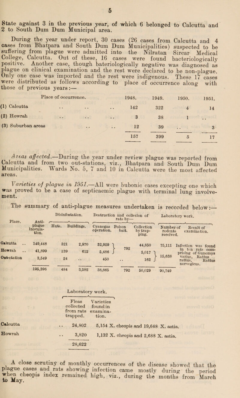 State against 3 in the previous year, of which 6 belonged to Calcutta and 2 to South Dum Dum Municipal area. During the year under report, 30 cases (26 cases from Calcutta and 4 cases from Bhatpara and South Dum Dum Municipalities) suspected to be suffering from plague were admitted into the Nilratan Sircar Medical College, Calcutta. Out of these, 16 cases were found bacteriologically positive. Another case, though bateriologically negative was diagnosed as plague on clinical examination and the rest were declared to he non-plague. Only one case was imported and the rest were indigenous. These 17 cases were distributed as follows according to place of occurrence along with those of previous years:— Place of occurrence. 1948. 1949. 1950. 1951. (1) Calcutta 142 322 4 14 (2) Howrah 3 38 1 • • (3) Suburban areas 12 39 . • 3 157 399 5 17 Areas affected.—During the year under review plague was reported from Calcutta and from two out-stations, viz., Bhatpara and South Dum Dum Municipalities. Wards No. 5, 7 and 10 in Calcutta were the most affected areas. Vaneties of plague in Idol. All were bubonic cases excepting one which was proved to be a case of septicaemic plague with terminal lung involve¬ ment. The summary of anti-plague measures undertaken is recorded below:_ Disinfestation. Destruction and collecion of Place. Anti- rats by— X plague inocula¬ tion. Huts. Buildings. Cyanogas operation. ™Y Poison bait. Collection by trap¬ ping. Calcutta Howrah 149,448 41,899 321 139 2,970 612 32,929 5,486 \ 792 J 44,850 5,017 Out-station 3,549 24 • • 450 « • 162 195,396 484 3,582 38,865 792 50,029 Laboratory work. - - - - X Number of Result of rodents examination, received. 75,111 Infection was found in ten rats com¬ prising of Gunomys 15,638 varius, Rattus rattus, Rattus norvegicus. 90,749 Laboratory work. --A_ Fleas Varieties collected found in from rats examina- trapped. tion. Calcutta 24,802 5,154 X. cheopis and 19,648 X. astia, Howrah 3,820 28,622 1,132 X. cheopis and 2,688 X. astia. A close scrutiny of monthly occurrences of the disease showed that the p ague cases and rats showing infection came mostly during the period when cheopis index remained high, viz., during the months from March to May.
