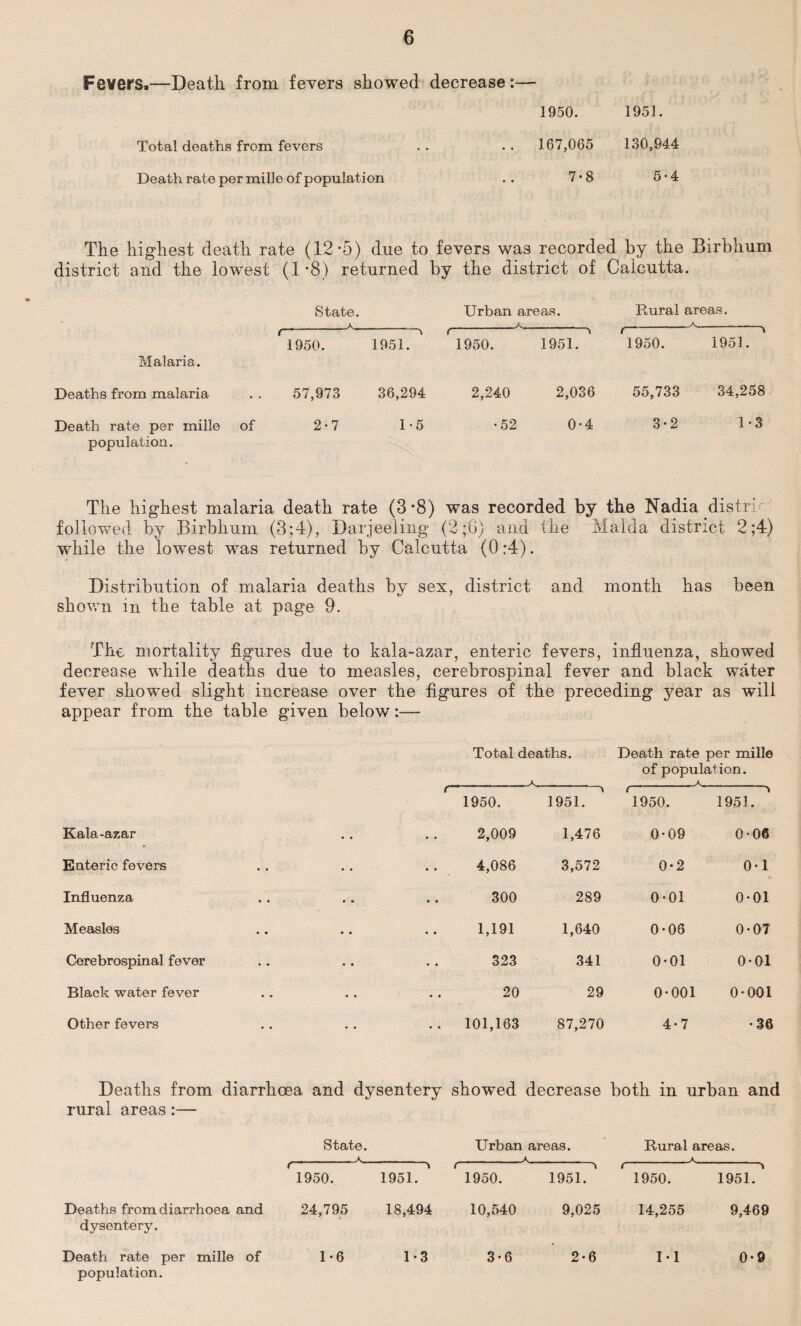 Fevers.—Death from fevers showed decrease:— 1950. 1951. Total deaths from fevers . . . . 167,065 130,944 Death rate per mille of population .. 7*8 5-4 The highest death rate (12*5) due to fevers was recorded by the Birbhum district and the lowest (1*8) returned by the district of Calcutta. State. A Urban areas. _ Rural areas. _ Malaria. 1950. 1951. '1950. 1951. 1 ' 1950. 1951. Deaths from malaria 57,973 36,294 2,240 2,036 55,733 34,258 Death rate per mille of population. 2-7 1*5 •52 0-4 3-2 1*3 The highest malaria death rate (3 *8) was recorded by the Nadia distrb followed by Birbhum (3;4), Darjeeling (2;6) and the Malda district 2 ;4) while the lowest was returned by Calcutta (0:4). Distribution of malaria deaths by sex, district and month has been shown in the table at page 9. The mortality figures due to kala-azar, enteric fevers, influenza, showed decrease while deaths due to measles, cerebrospinal fever and black water fever showed slight increase over the figures of the preceding year as will appear from the table given below:— Total deaths. Death rate per mille of population. r 1950. 1951. --w- 1950. 1951. Kala-azar • * • • 2,009 1,476 0*09 0-06 Enteric fevers • • • • 4,086 3,572 0-2 0-1 Influenza • • • • 300 289 0-01 0-01 Measles • • • • 1,191 1,640 0-06 0-07 Cerebrospinal fever • • • ♦ 323 341 0-01 0-01 Black water fever • • • • 20 29 0-001 0-001 Other fevers • • • • 101,163 87,270 4-7 • 36 Deaths from diarrhoea and dysentery showed rural areas:— decrease both in urban and State. A Urban areas. _A_ Rural areas. _ 1 1950. 1951. 1 ' 1950. 1951. ' t 1950. 1951. 1 Deaths from diarrhoea and dysentery. 24,795 18,494 10,540 9,025 14,255 9,469 Death rate per mille of 1-6 1-3 3-6 2-6 1-1 0-9 population.