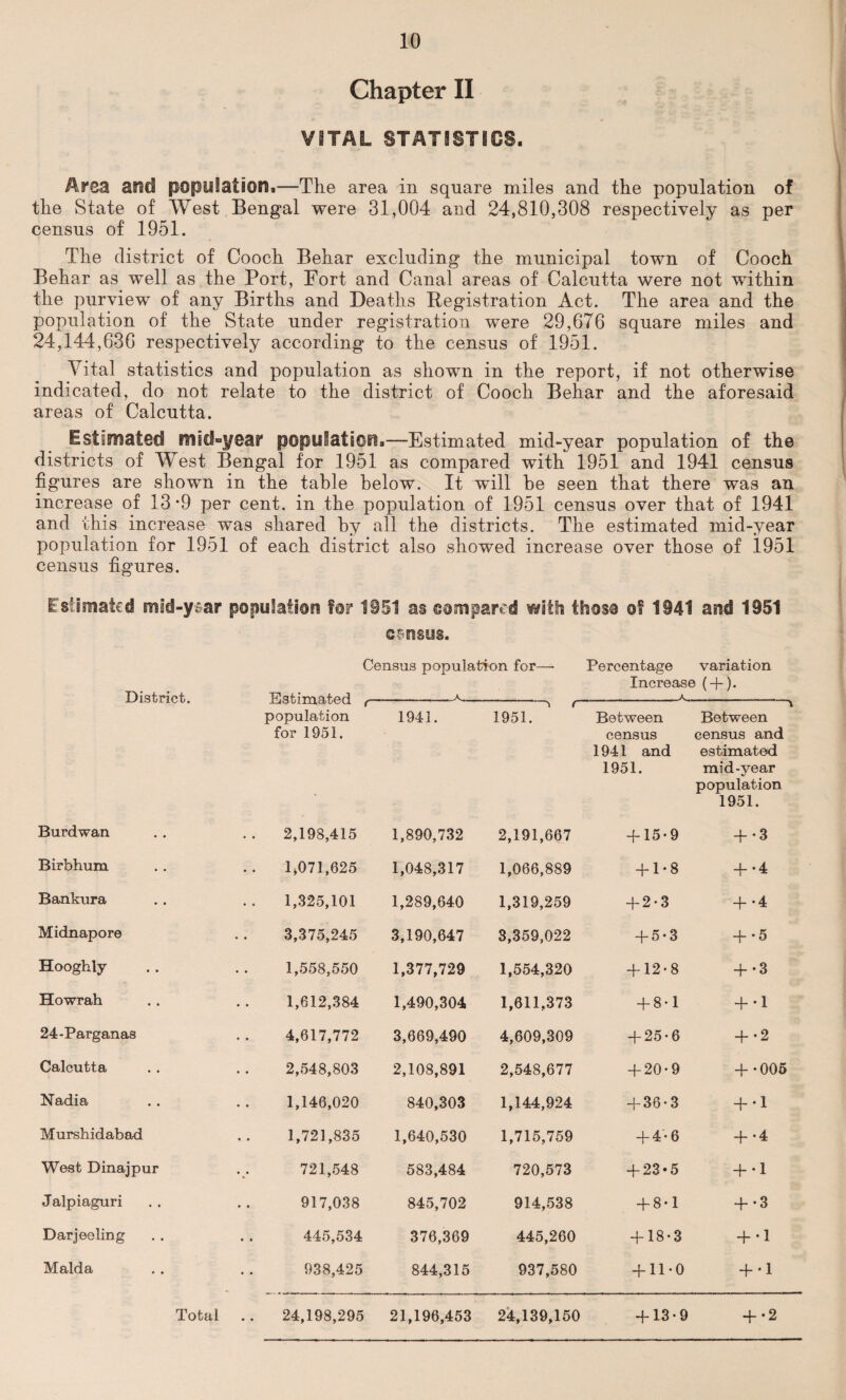 Chapter II VITAL STATISTICS. Area asid population.—The area in square miles and the population of the State of West Bengal were 31,004 and 24,810,308 respectively as per census of 1951. The district of Cooch Behar excluding the municipal town of Cooch Behar as well as the Port, Fort and Canal areas of Calcutta were not within the purview of any Births and Deaths Registration Act. The area and the population of the State under registration were 29,676 square miles and 24,144,636 respectively according to the census of 1951. Vital statistics and population as shown in the report, if not otherwise indicated, do not relate to the district of Cooch Behar and the aforesaid areas of Calcutta. Estimated midyear population.—Estimated mid-year population of the districts of West Bengal for 1951 as compared with 1951 and 1941 census figures are shown in the table below. It will be seen that there was an increase of 13 *9 per cent, in the population of 1951 census over that of 1941 and this increase was shared by all the districts. The estimated mid-year population for 1951 of each district also showed increase over those of 1951 census figures. Estimated mid-year population for 1951 as compared with thos© o? 1941 and 1951 census. Census population for—• Percentage variation TiistrJpt, TnQf.irr> A Increase ( + ). A population 1941. ^ < * 1951. Between Between for 1951. census census and 1941 and estimated 1951. mid-year population 1951. Burdwan 2,193,415 1,890,732 2,191,667 4-15*9 + *3 Birbhum 1,071,625 1,048,317 1,066,889 4-1*8 4- *4 Bankura 1,325,101 1,289,640 1,319,259 4-2*3 + *4 Midnapore 3,375,245 3,190,647 3,359,022 + 5*3 + •5 Hooghly 1,558,550 1,377,729 1,554,320 4-12*8 + •3 Howrah 1,612,384 1,490,304 1,611,373 + 8*1 4- * 1 24-Parganas 4,617,772 3,669,490 4,609,309 4-25*6 + *2 Calcutta 2,548,803 2,108,891 2,548,677 + 20*9 4-*005 Nadia 1,146,020 840,303 1,144,924 + 36*3 + *1 Murshidabad 1,721,835 1,640,530 1,715,759 4-4*6 4- *4 West Dinajpur 721,548 583,484 720,573 4-23*5 4- * 1 Jalpiaguri 917,038 845,702 914,538 4-8*1 4- *3 Darjeeling 445,534 376,369 445,260 + 18*3 4- * 1 Malda 938,425 844,315 937,580 + 11*0 4- * 1 Total 24,198,295 21,196,453 24,139,150 + 13*9 + *2