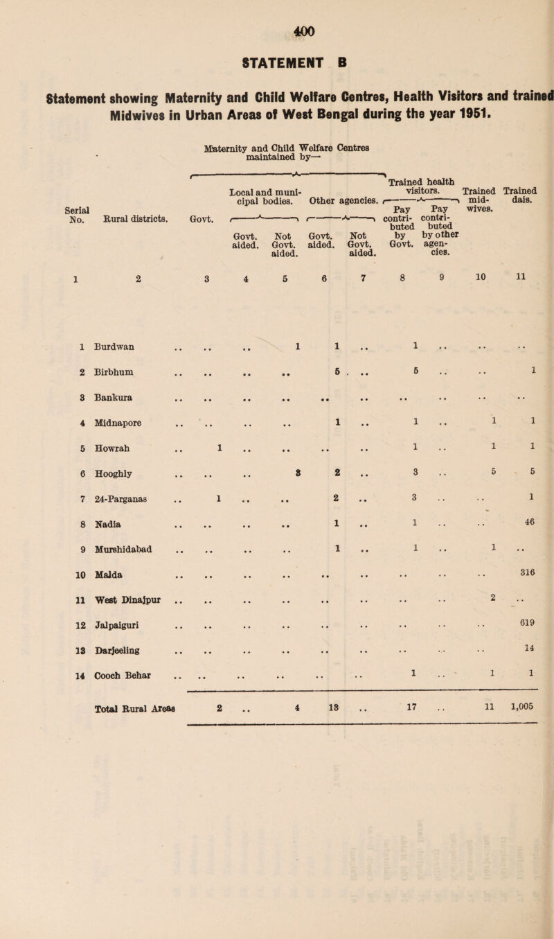 STATEMENT B Statement showing Maternity and Child Welfare Centres, Health Visitors and trained Midwives in Urban Areas of West Bengal during the year 1951. Maternity and Child Welfare Centres maintained by— Trained health Local and muni- visitors. Trained Trained cipal bodies. Other agencies, r—--A--mid- dais. Serial Pay Pay wives. No. Rural districts. Govt. i-*-» *--contri- contri¬ buted buted Govt. Not Govt. Not by by other aided. Govt, aided. Govt. Govt, agen- aided. aided. cies. 1 Burdwan 2 Birbhum 3 Bankura 4 Midnapore 5 Howrah 6 Hooghly 7 24-Parganas 8 Nadia 9 Murshidabad 10 Malda 11 West Dinajpur 12 Jalpaiguri 13 Darjeeling 14 Cooch Behar 3 4 5 6 7 8 9 10 11 • • 1 1 1 • * ♦ • • • • • 6 . .. 5 • 9 e • 1 • • • • • • • • • • 9 t • • • • 0 • • • 1 1 0 • 1 1 1 • • • • • • 1 1 1 • • 3 2 3 5 5 1 • • 2 3 • • 1 • • • • 1 1 • • • • 46 • • • • 1 1 0 • 1 • • • • • • • • • • • • e • • • 316 • • • • • • • • • • 2 • • • • • • • • • • e o • • 619 • • • • • • • • • • ... • • 14 • • • • 9 9 • • • • 1 ' 1 1 2 • • 4 13 17 • • 11 1,005 Total Rural Areas